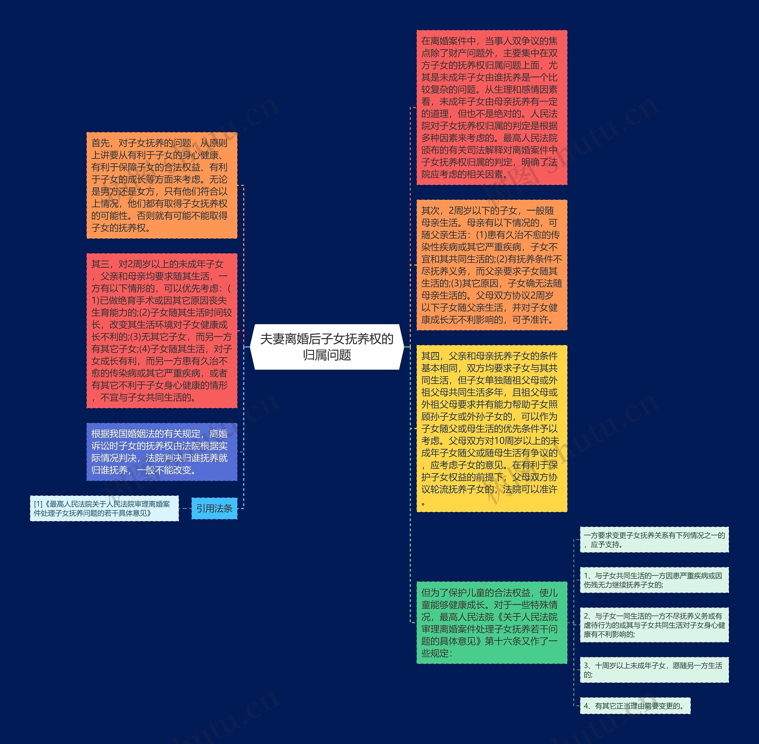 夫妻离婚后子女抚养权的归属问题思维导图