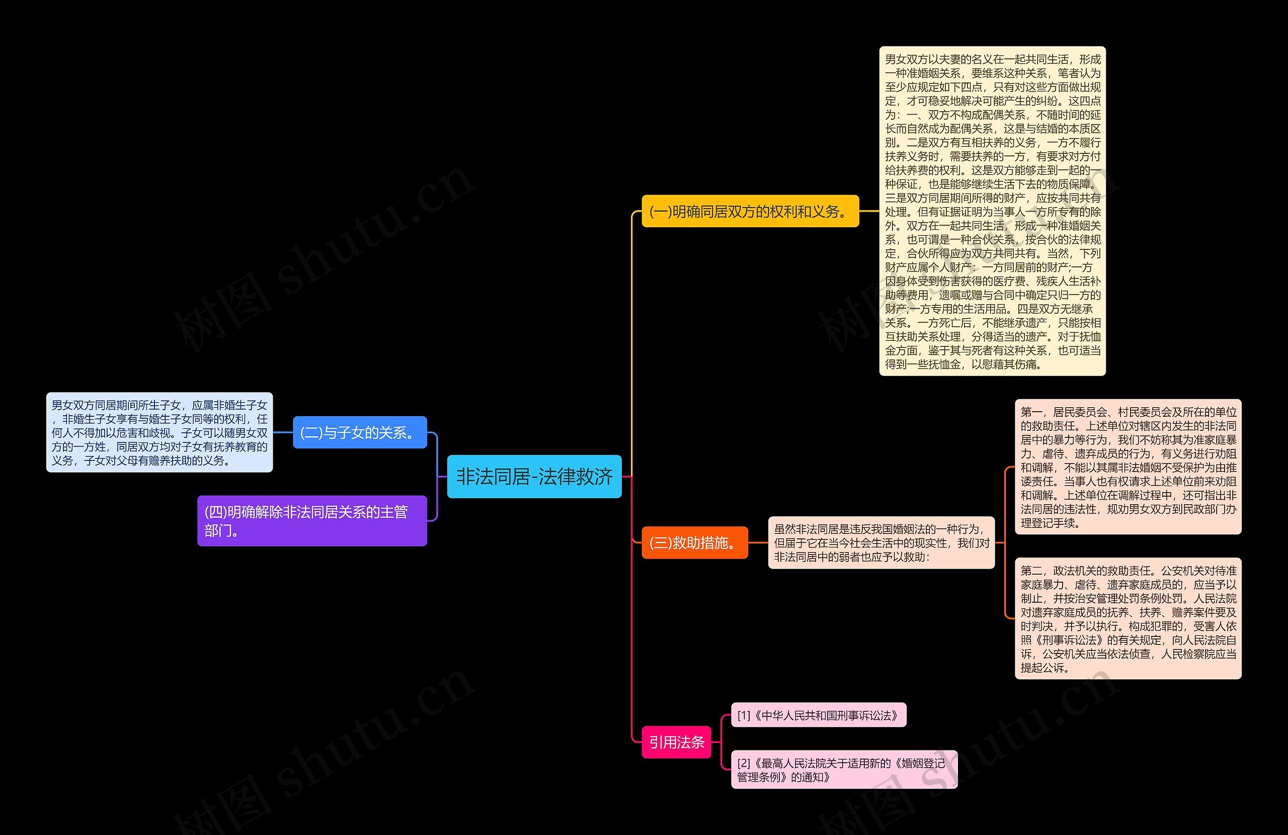 非法同居-法律救济思维导图