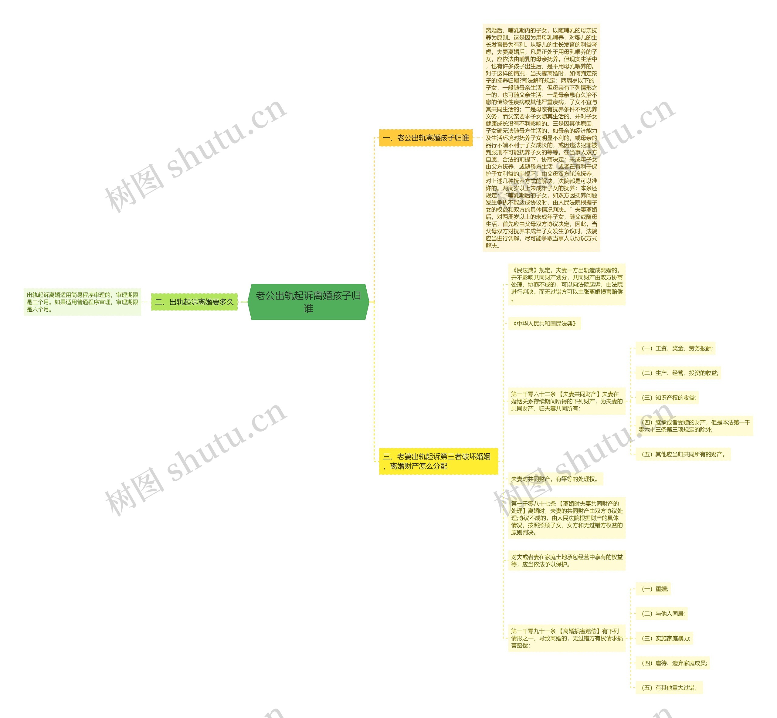 老公出轨起诉离婚孩子归谁思维导图