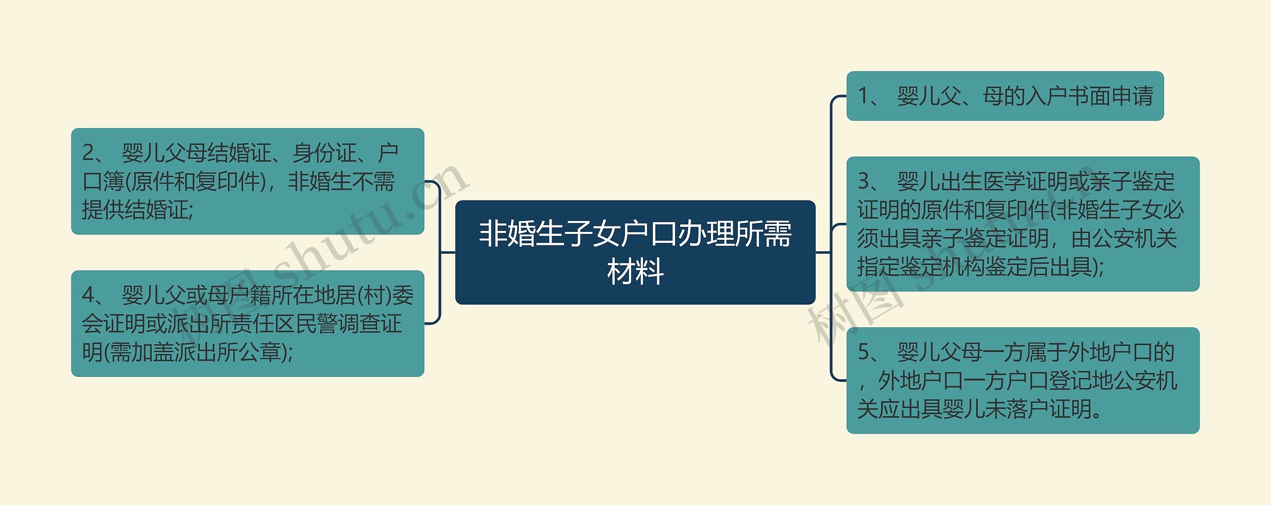 非婚生子女户口办理所需材料