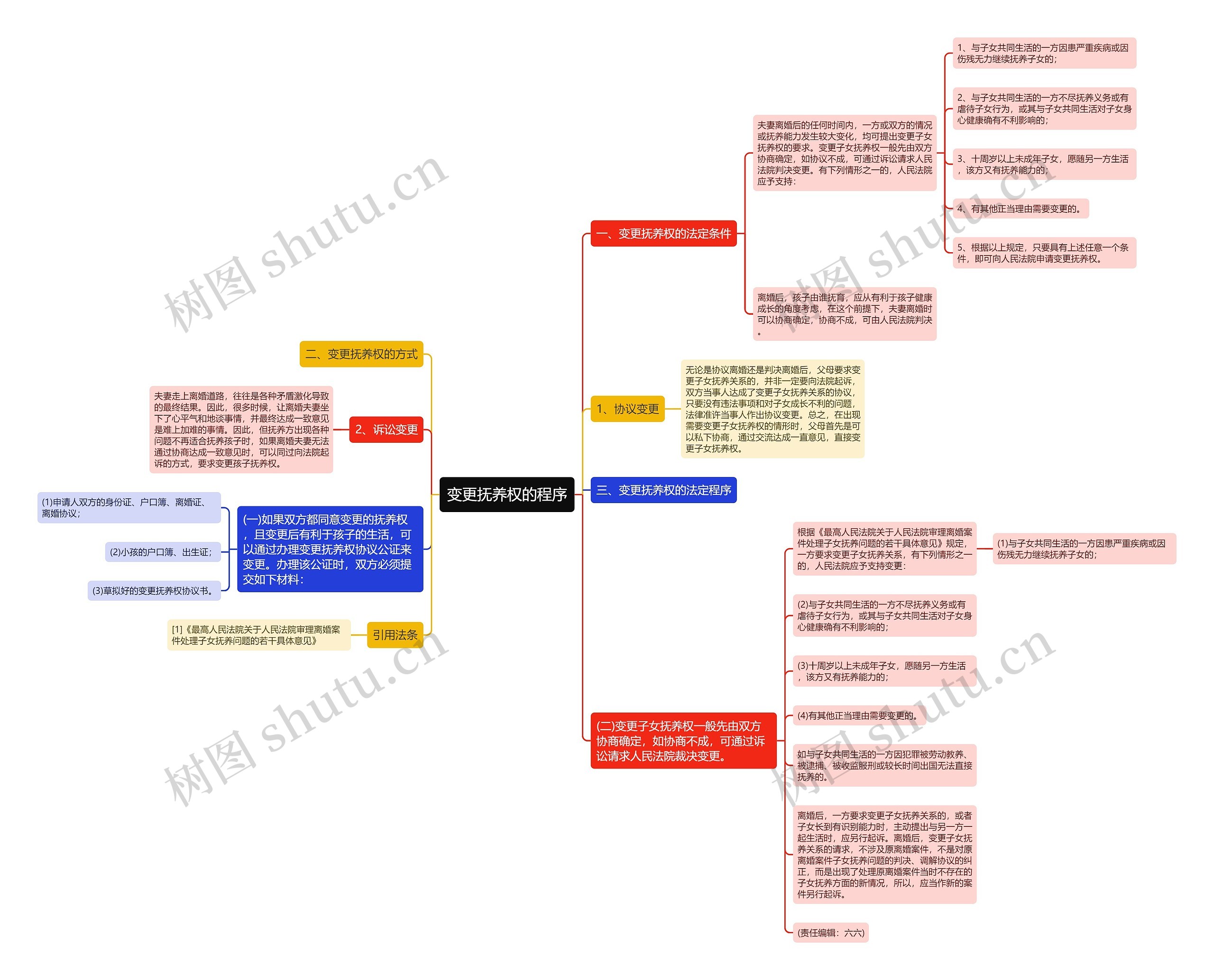 变更抚养权的程序 变更抚养权的程序