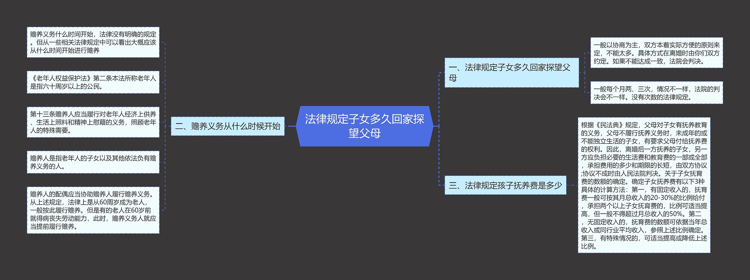 法律规定子女多久回家探望父母