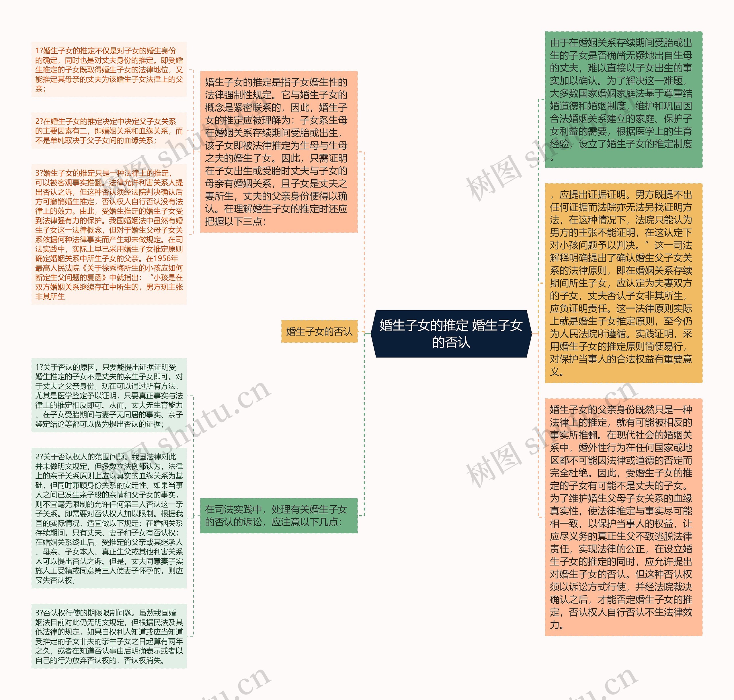 婚生子女的推定 婚生子女的否认思维导图