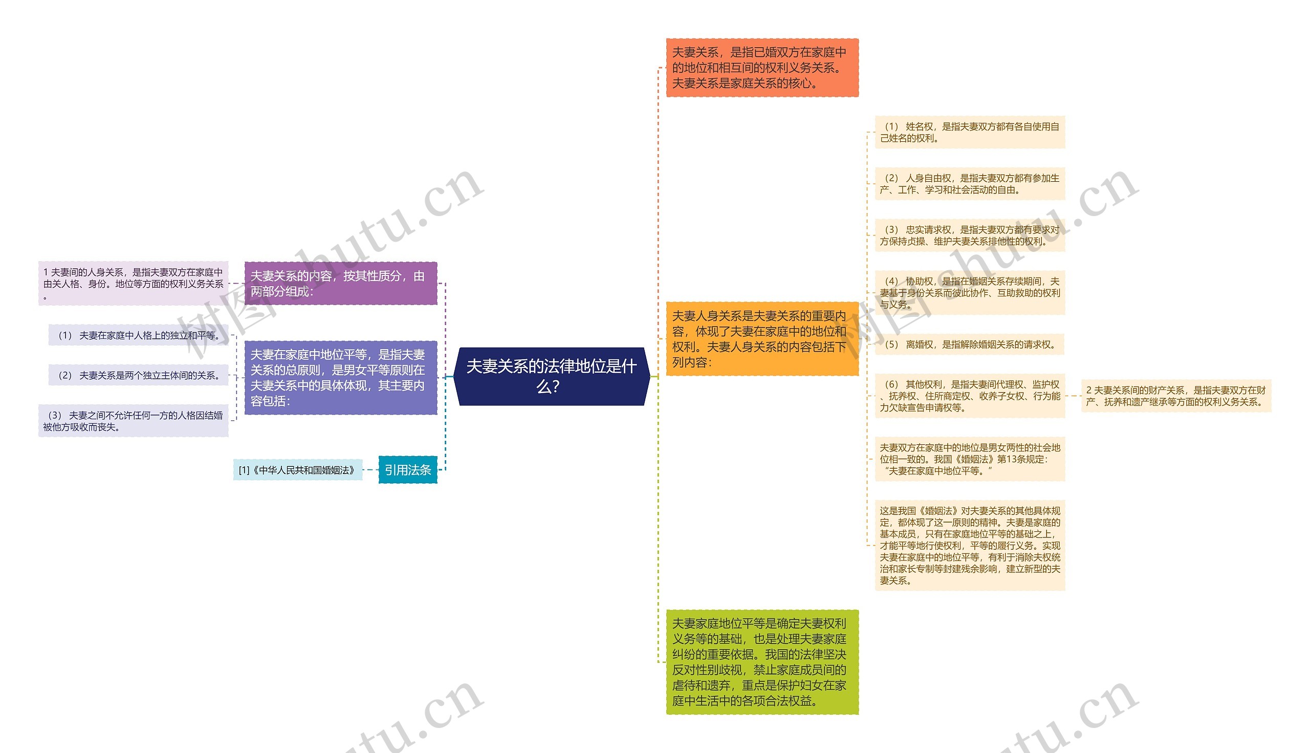 夫妻关系的法律地位是什么？思维导图