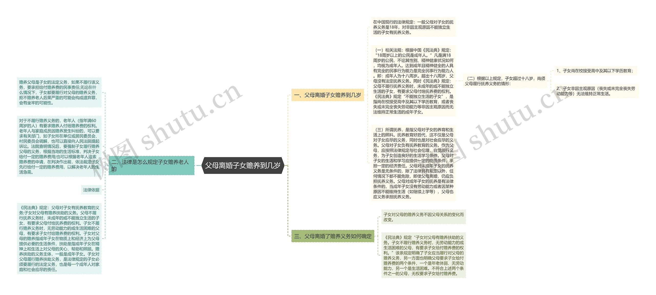 父母离婚子女赡养到几岁思维导图