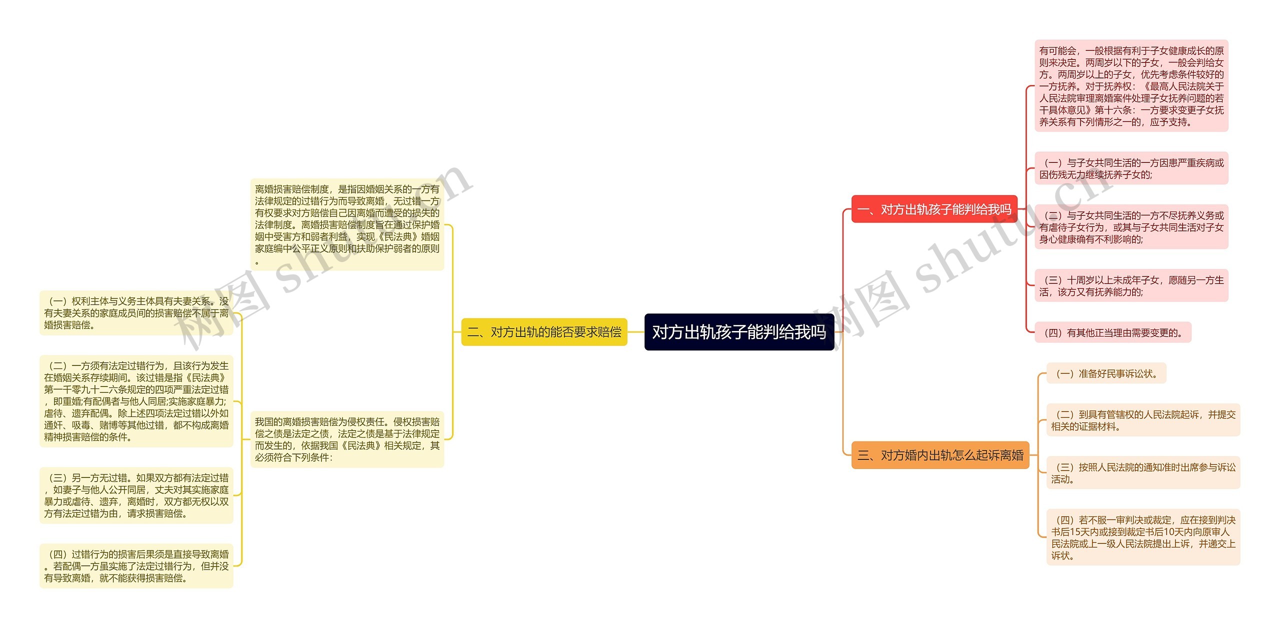 对方出轨孩子能判给我吗思维导图