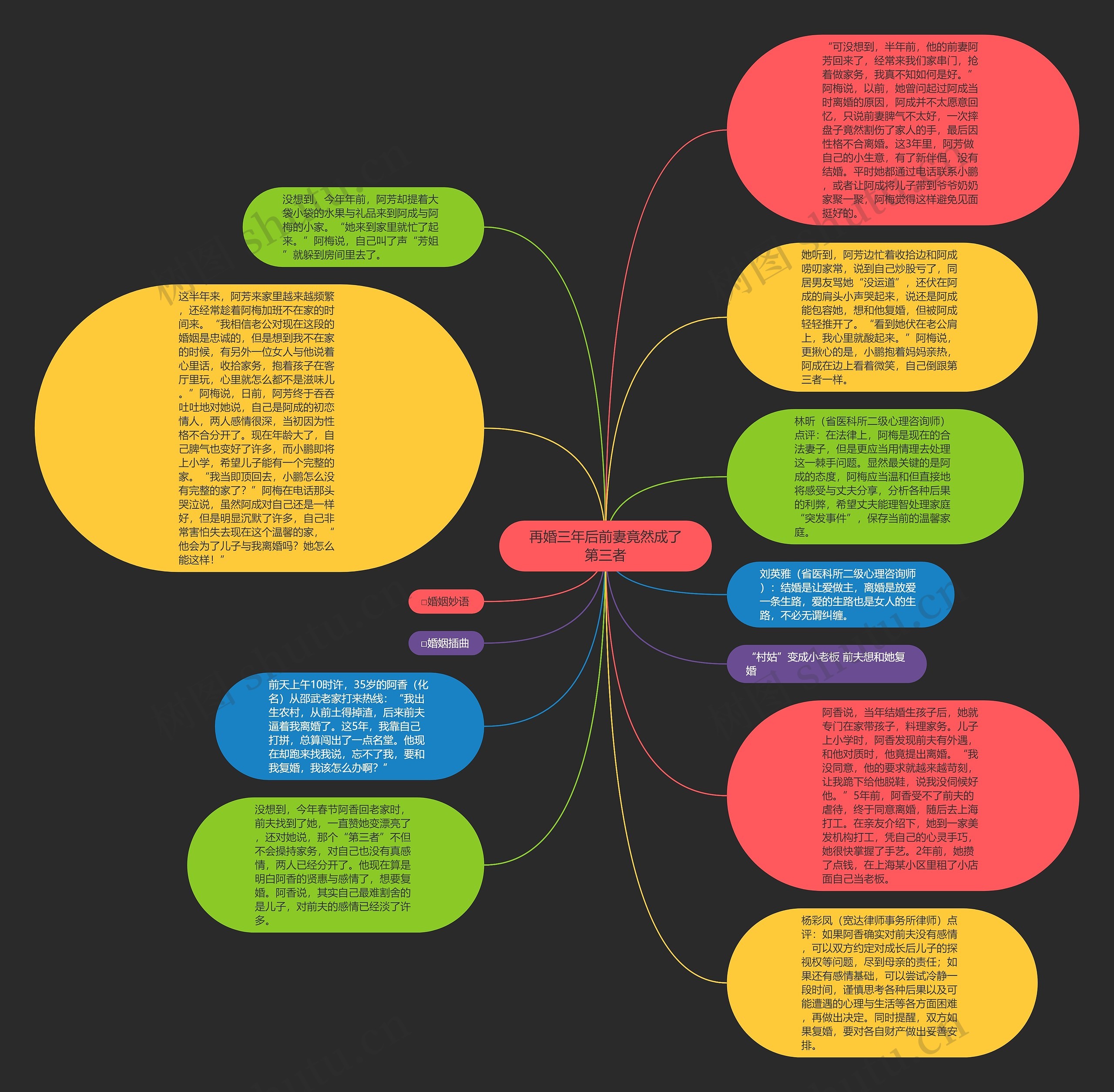 再婚三年后前妻竟然成了第三者思维导图