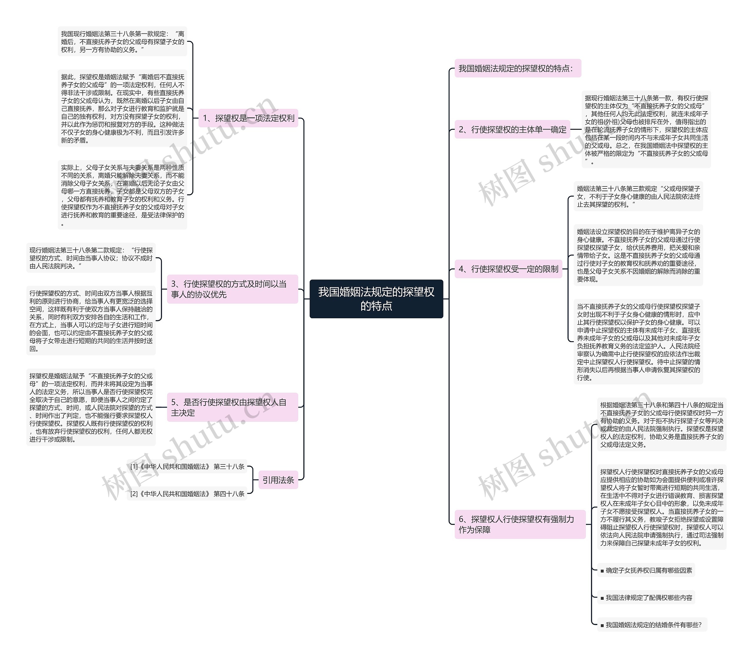 我国婚姻法规定的探望权的特点思维导图