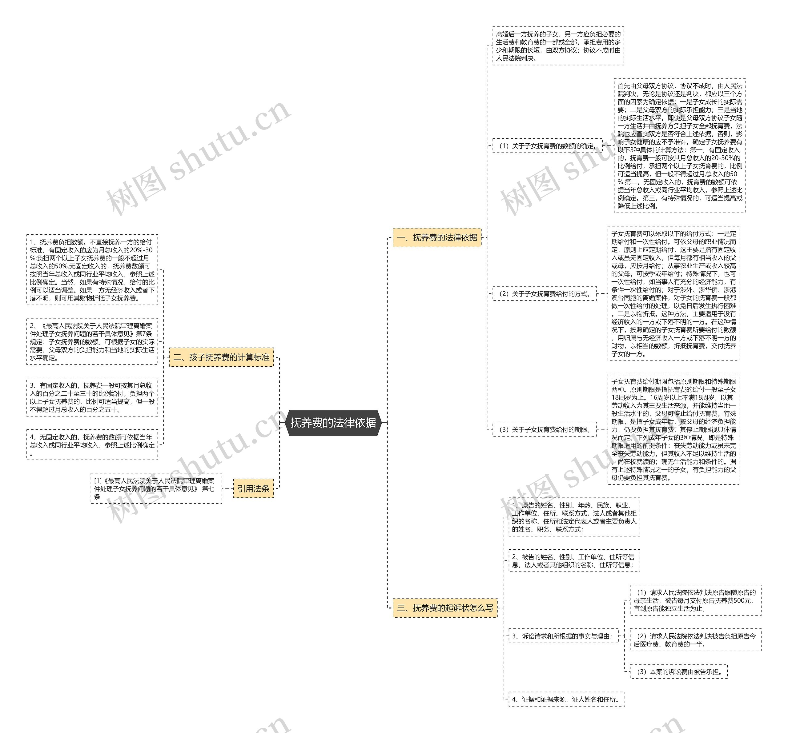 抚养费的法律依据思维导图