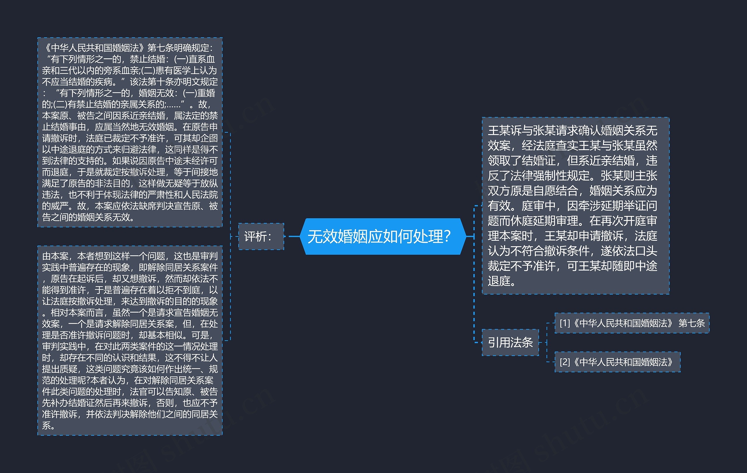 无效婚姻应如何处理？思维导图