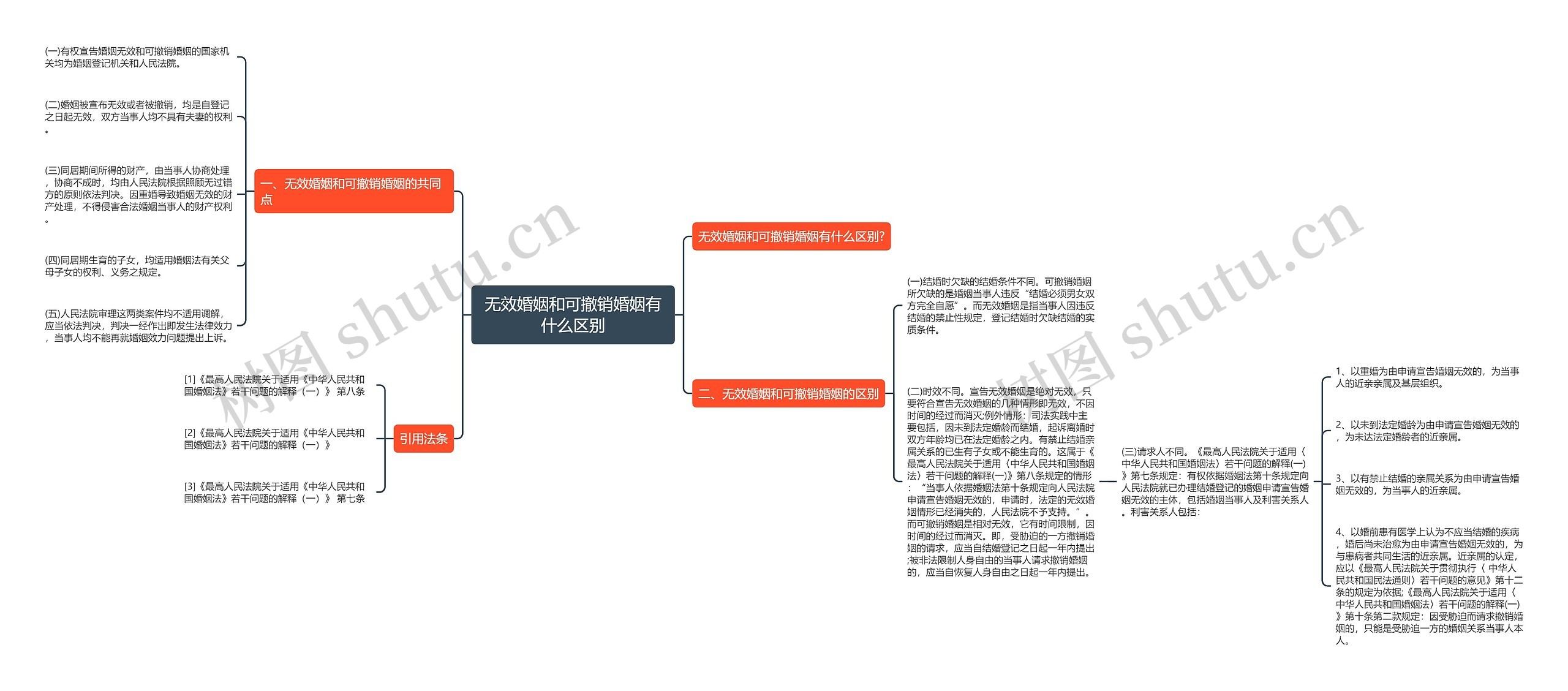 无效婚姻和可撤销婚姻有什么区别思维导图