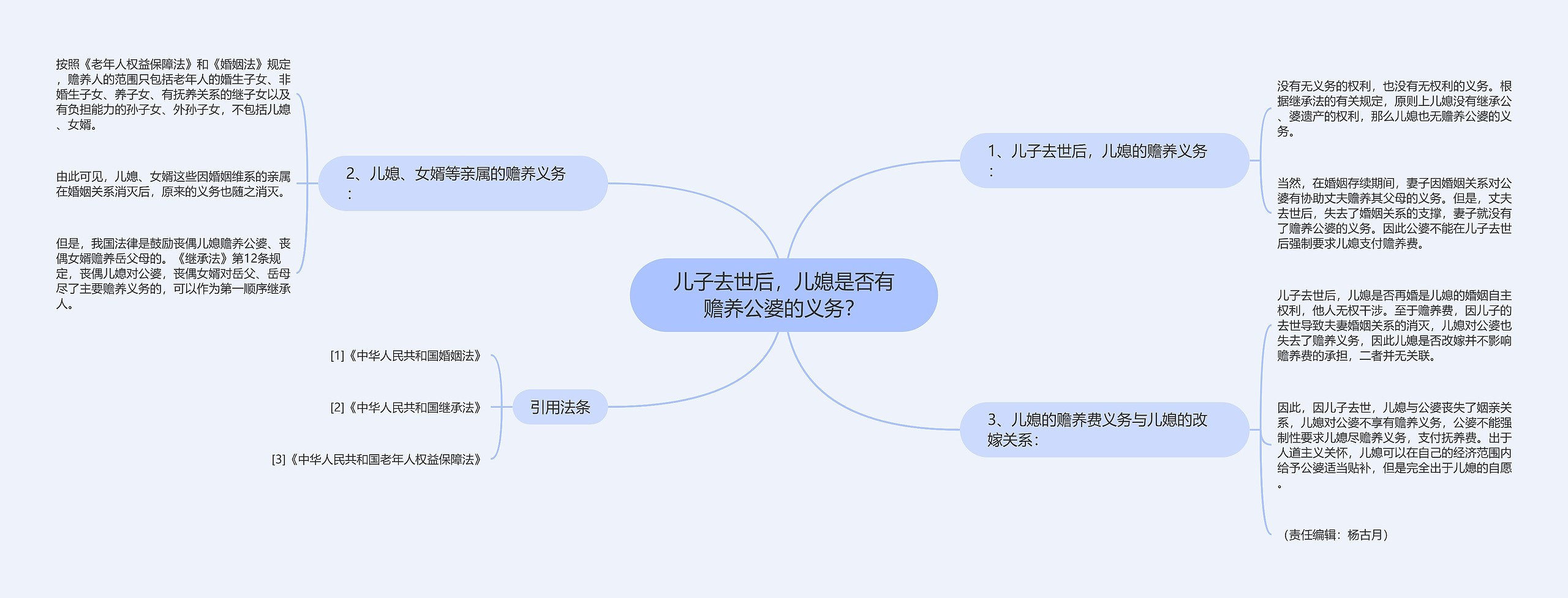 儿子去世后，儿媳是否有赡养公婆的义务？思维导图