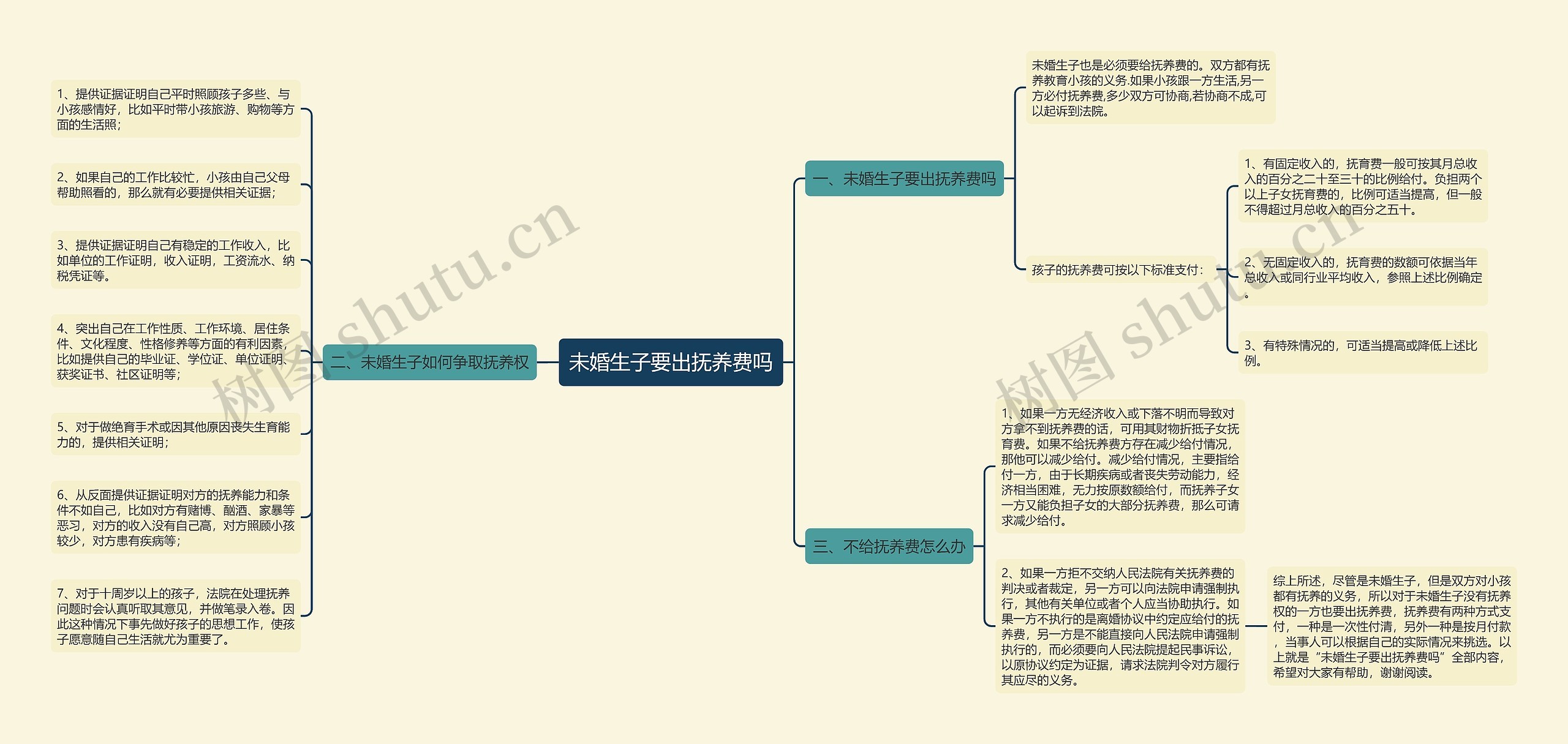 未婚生子要出抚养费吗思维导图