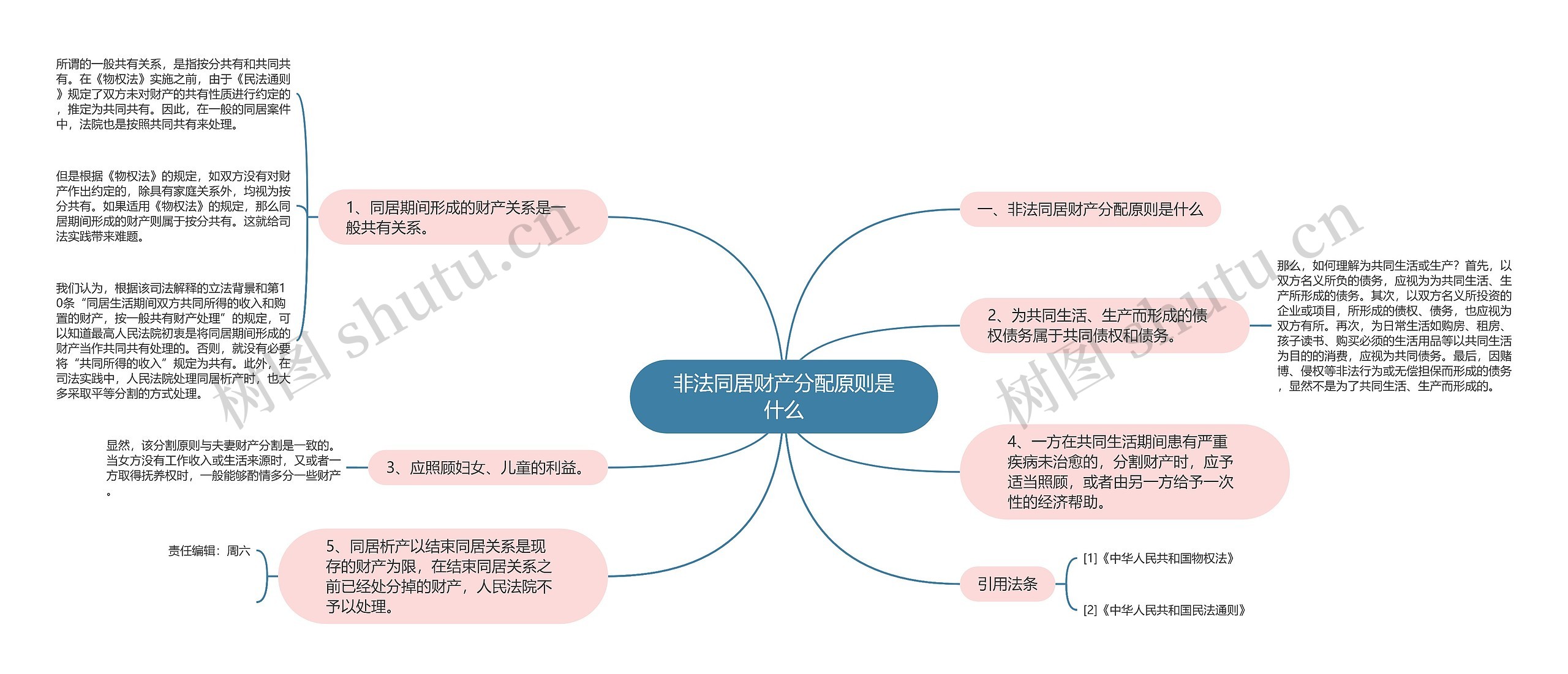 非法同居财产分配原则是什么思维导图