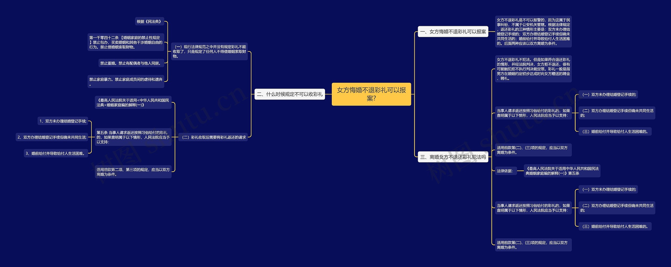 女方悔婚不退彩礼可以报案?思维导图