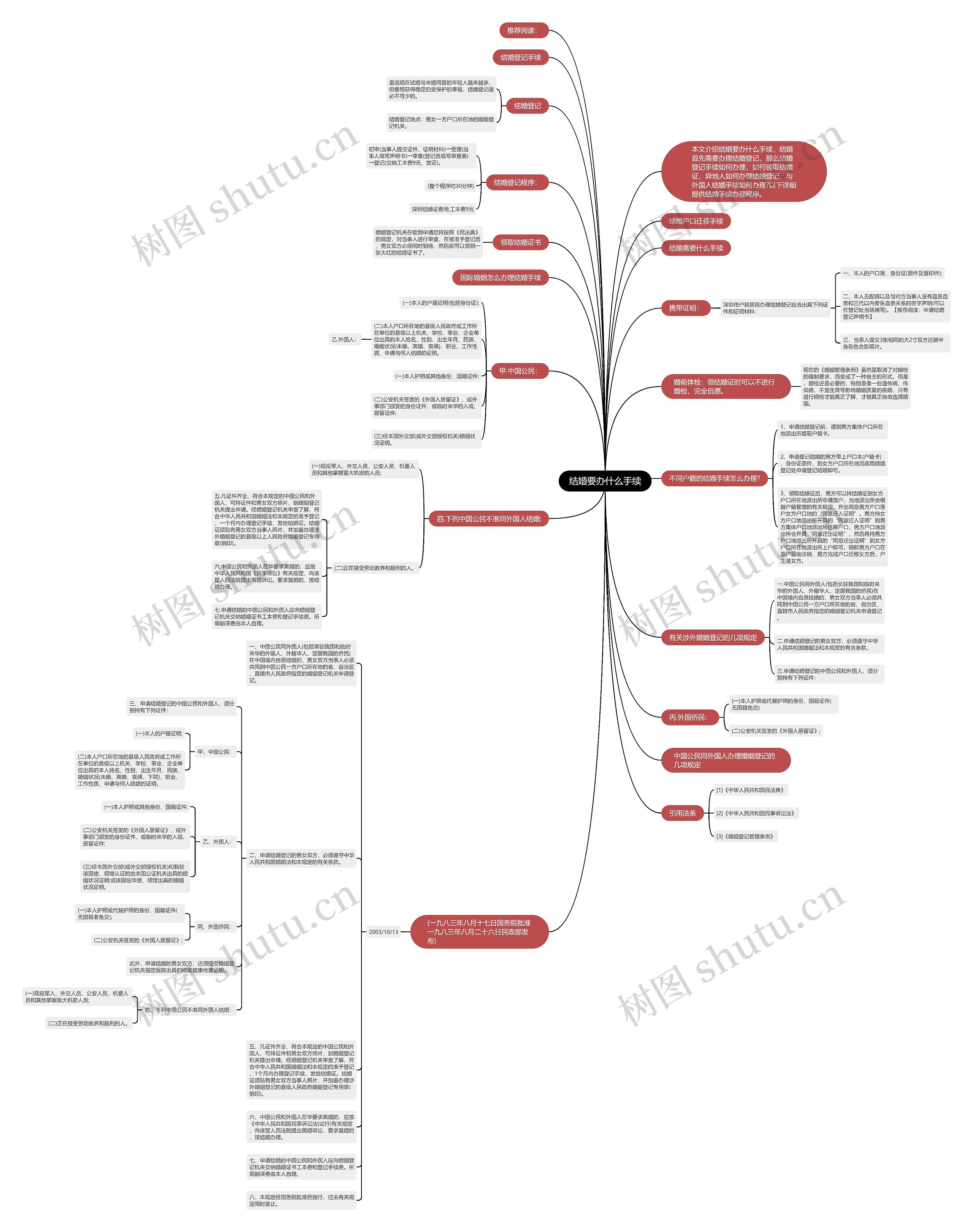 结婚要办什么手续思维导图