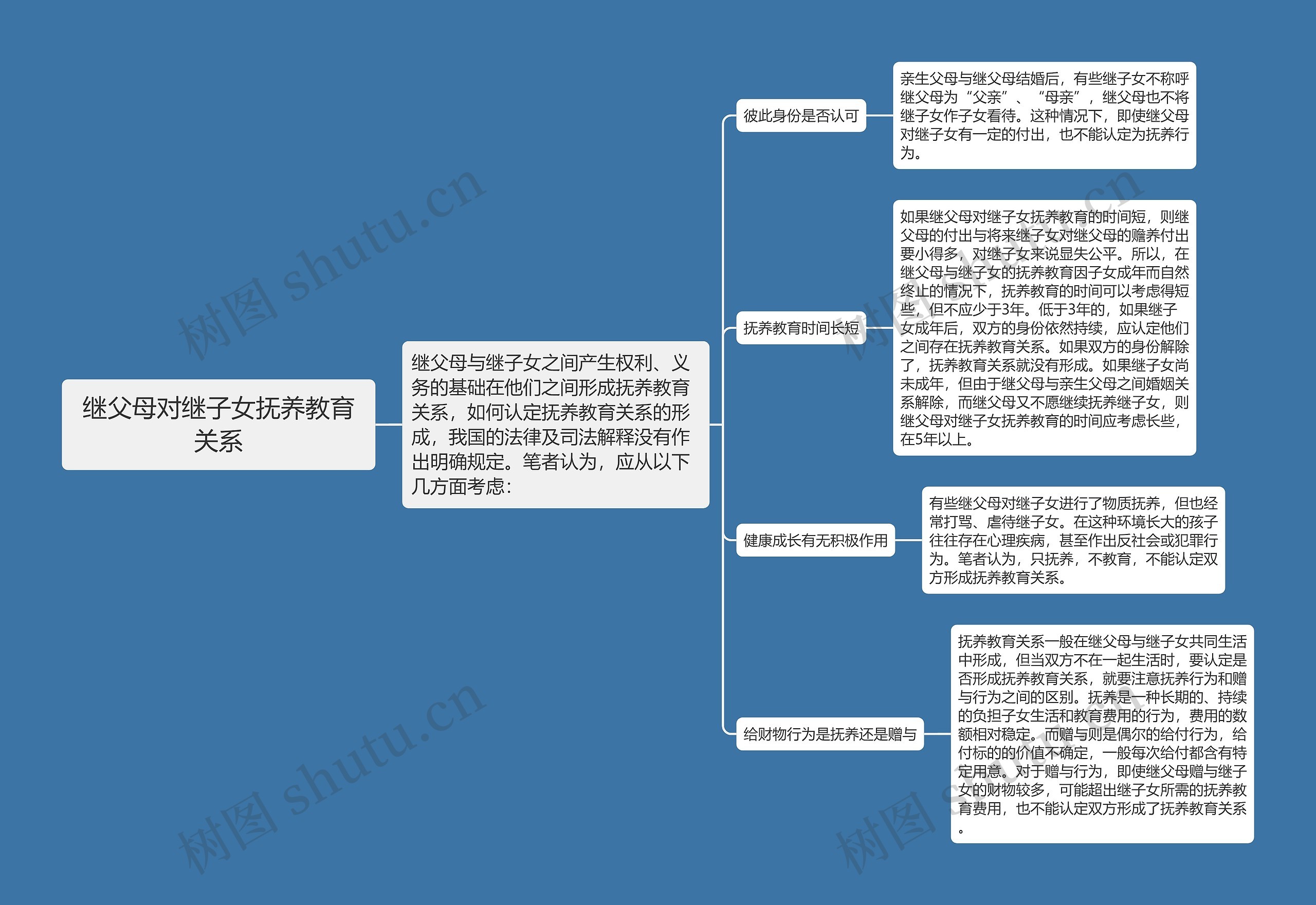 继父母对继子女抚养教育关系思维导图