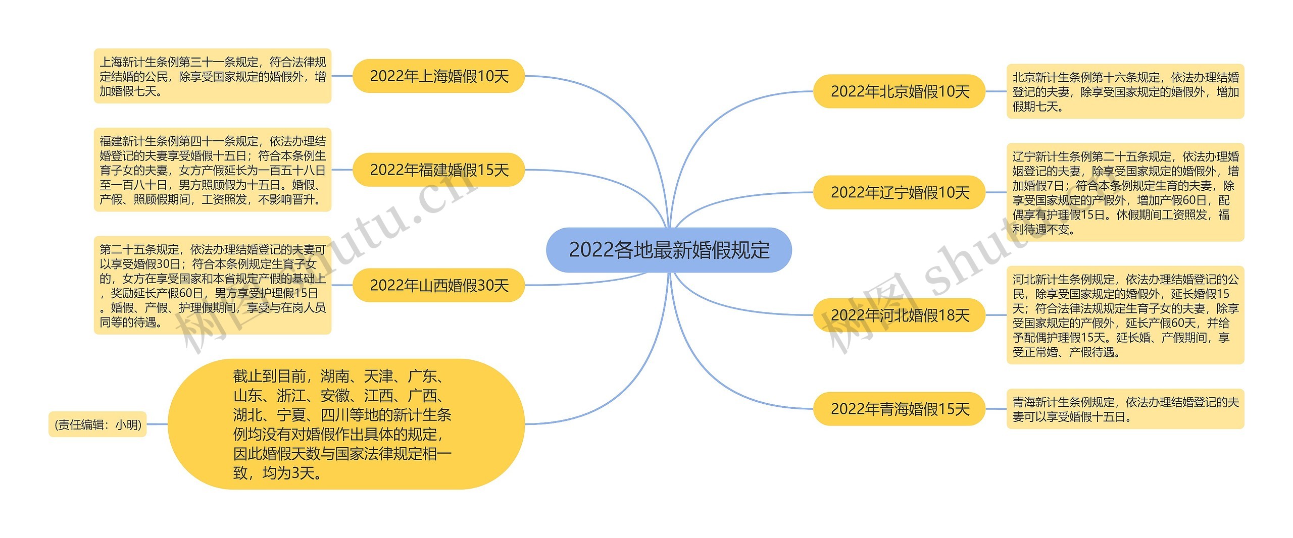 2022各地最新婚假规定