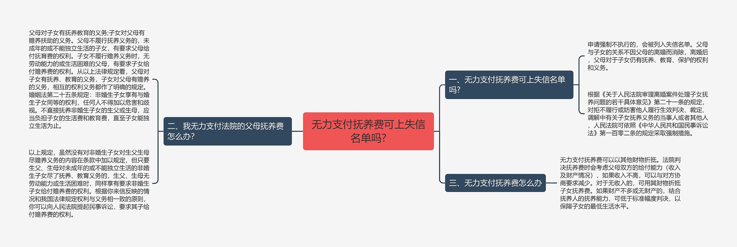 无力支付抚养费可上失信名单吗?思维导图