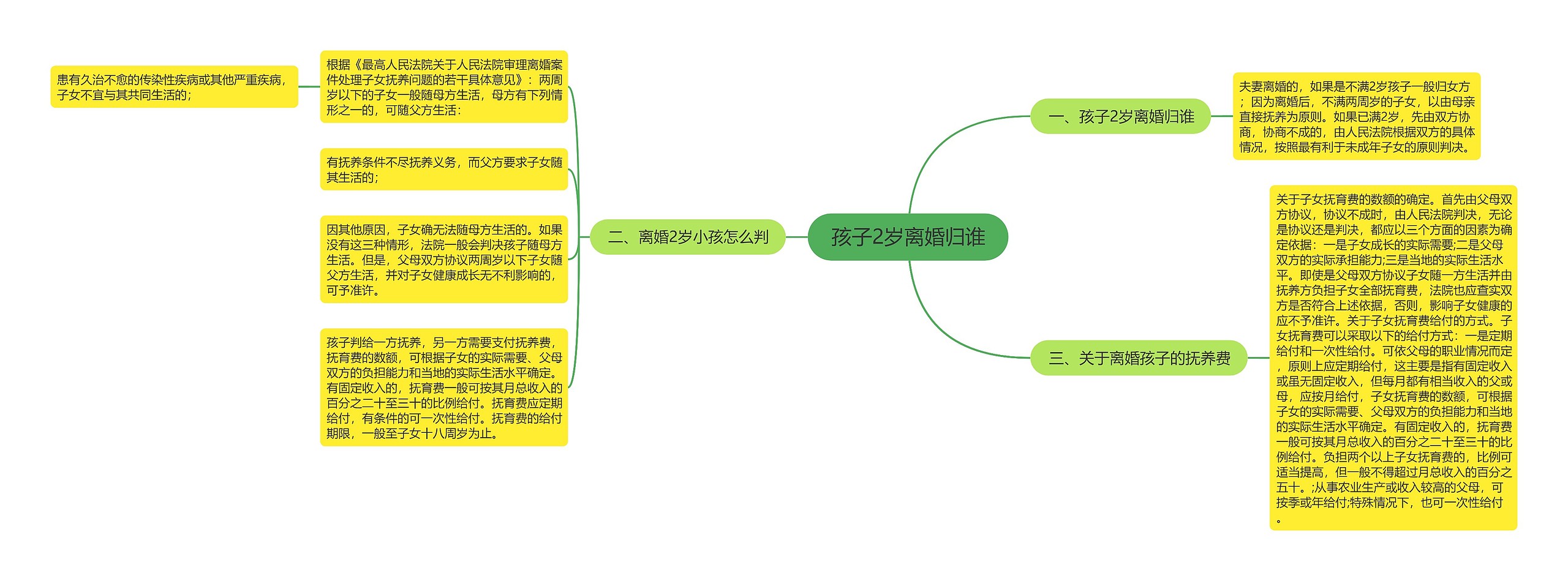 孩子2岁离婚归谁思维导图