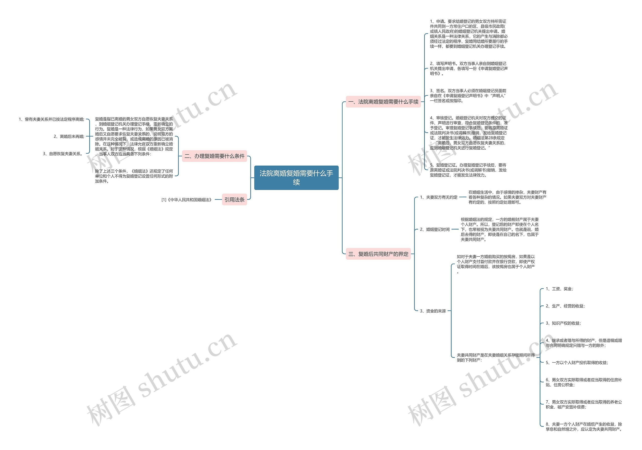 法院离婚复婚需要什么手续思维导图