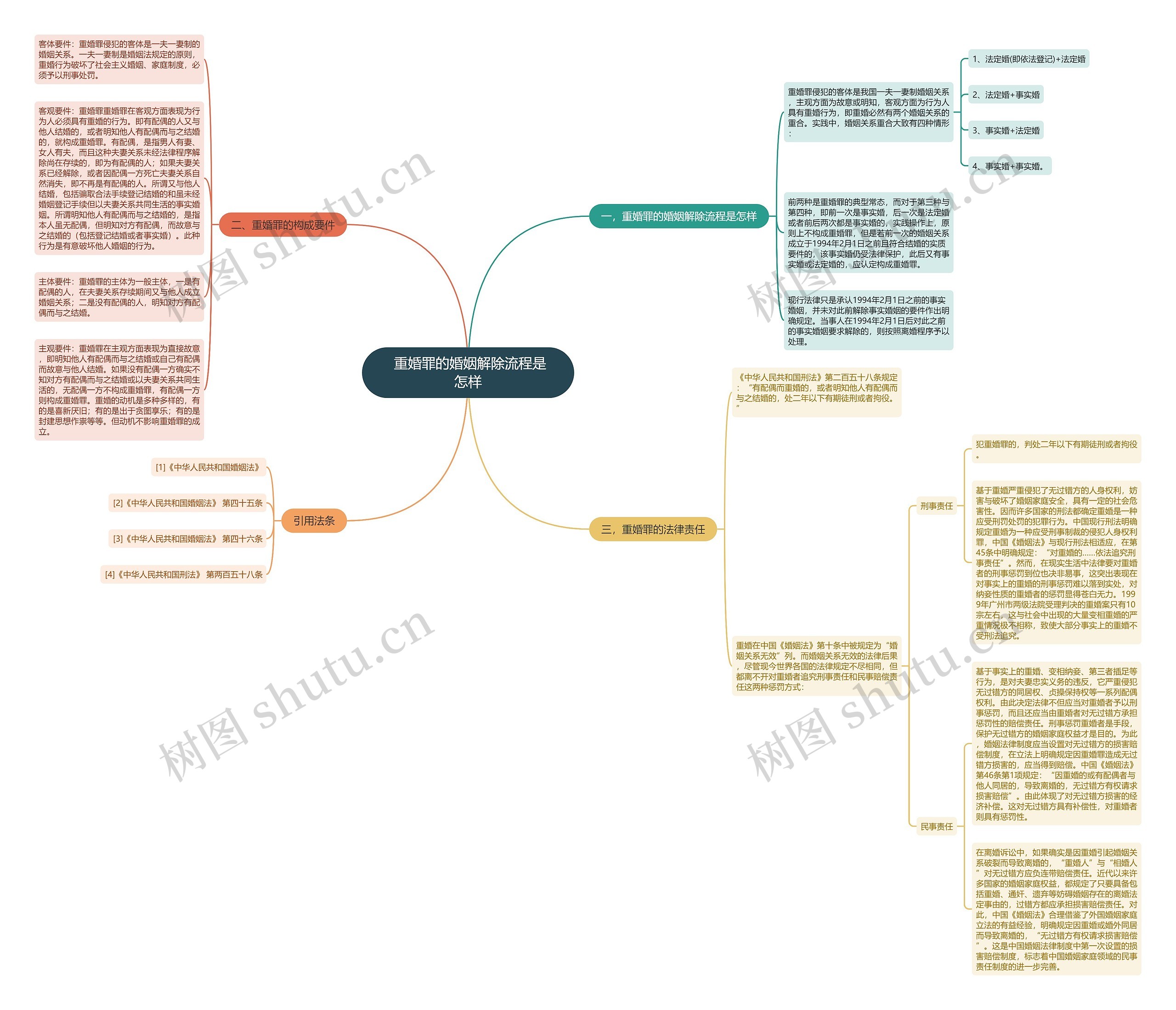  重婚罪的婚姻解除流程是怎样思维导图