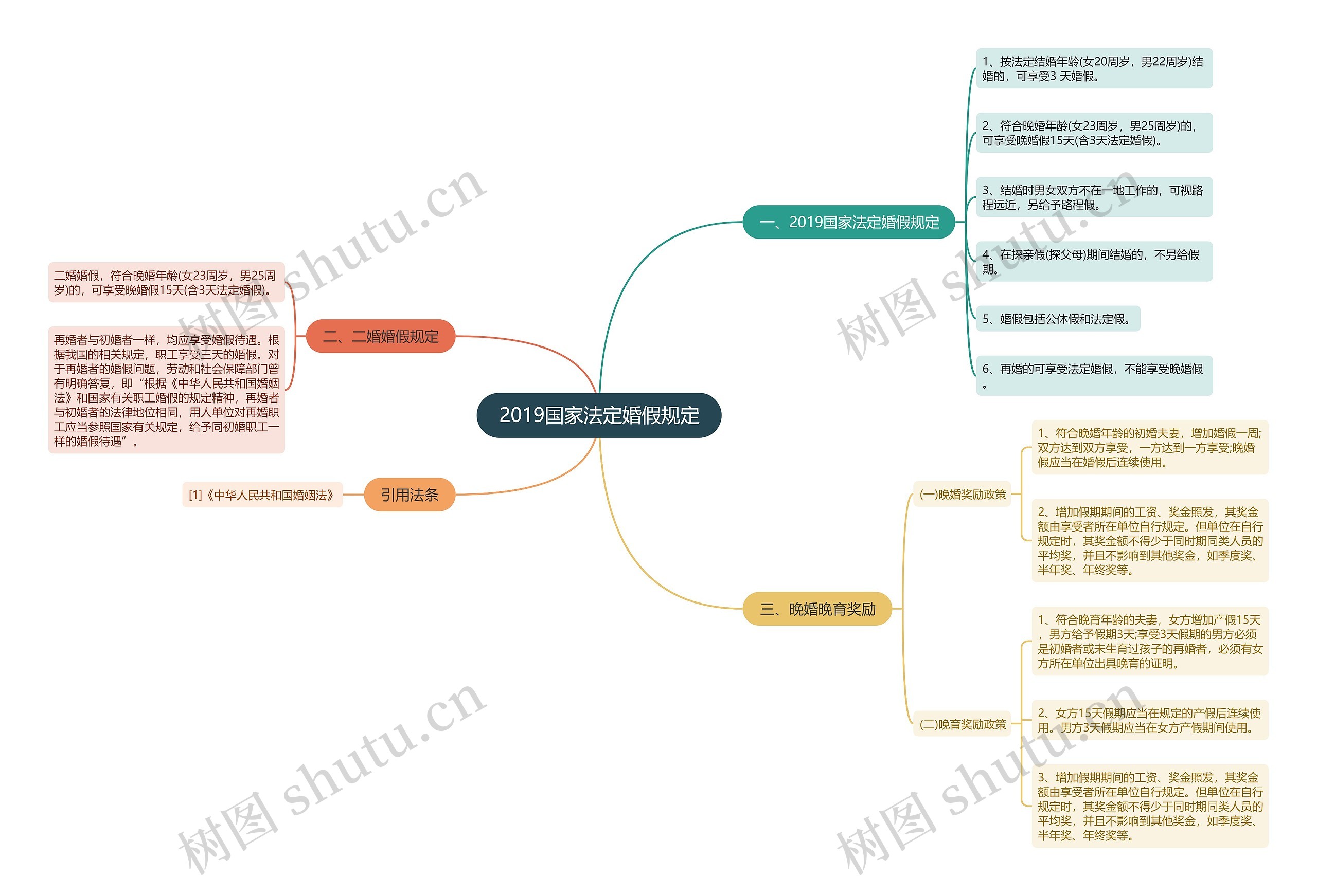 2019国家法定婚假规定思维导图