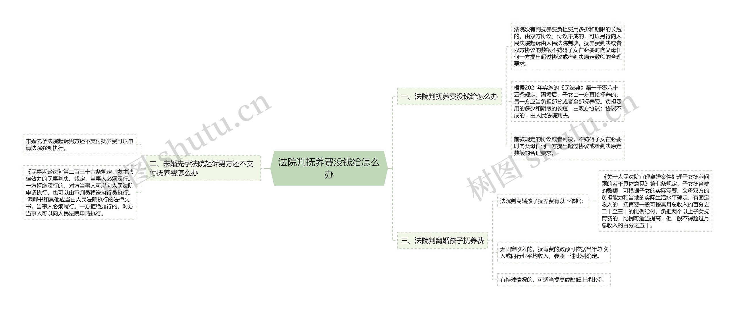 法院判抚养费没钱给怎么办思维导图