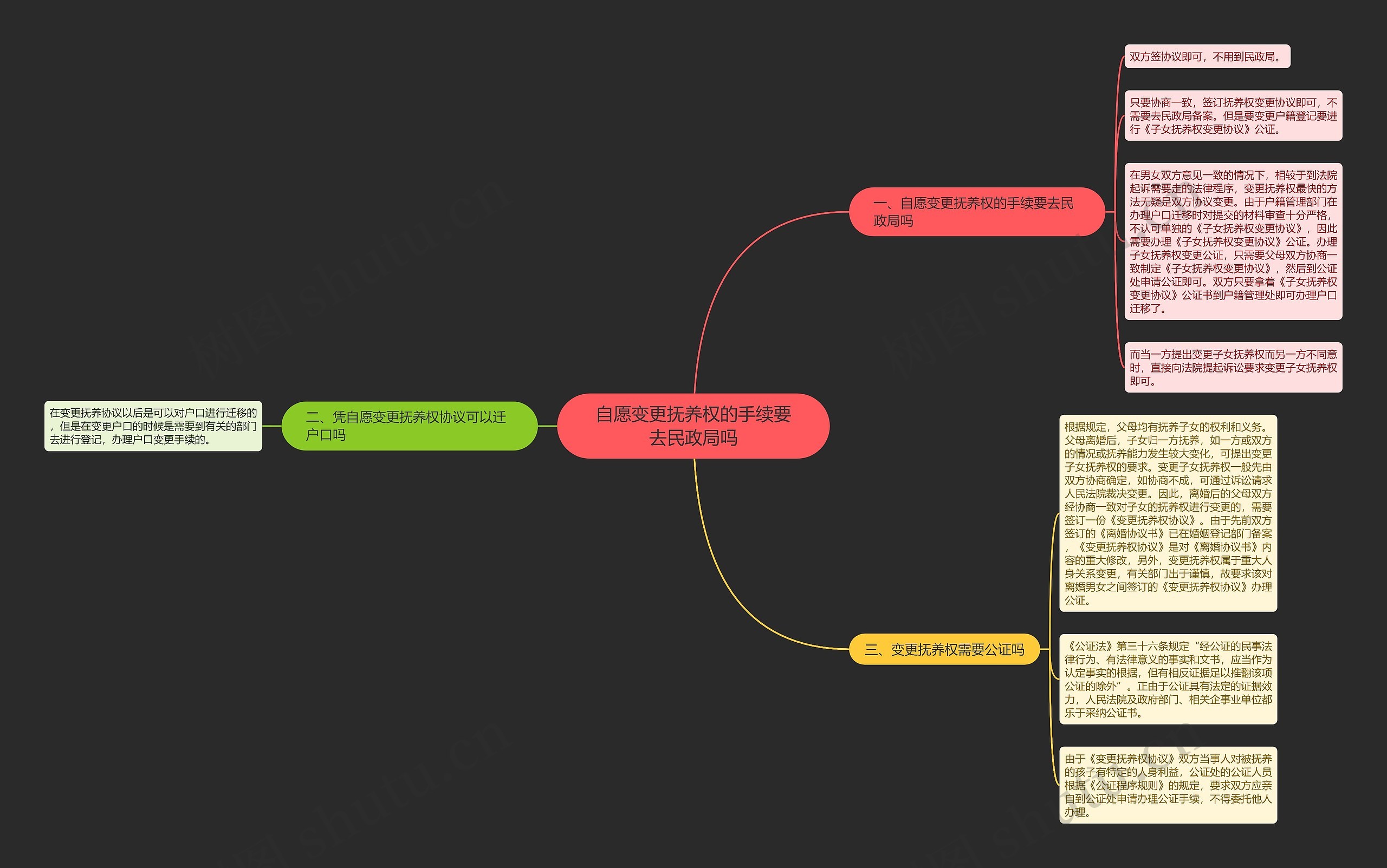 自愿变更抚养权的手续要去民政局吗思维导图
