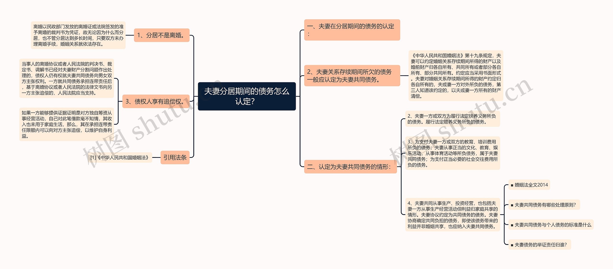 夫妻分居期间的债务怎么认定？思维导图