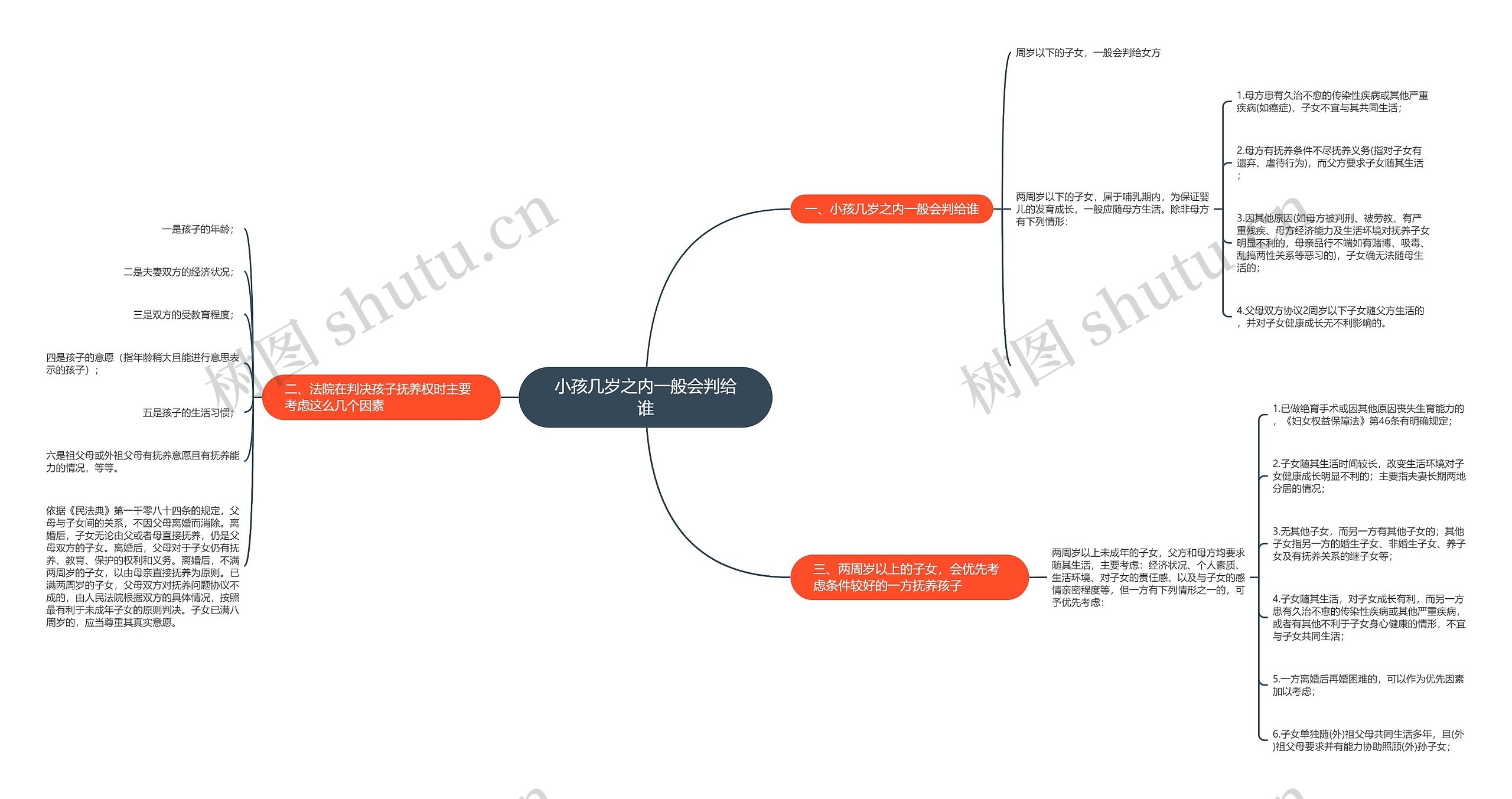 小孩几岁之内一般会判给谁思维导图
