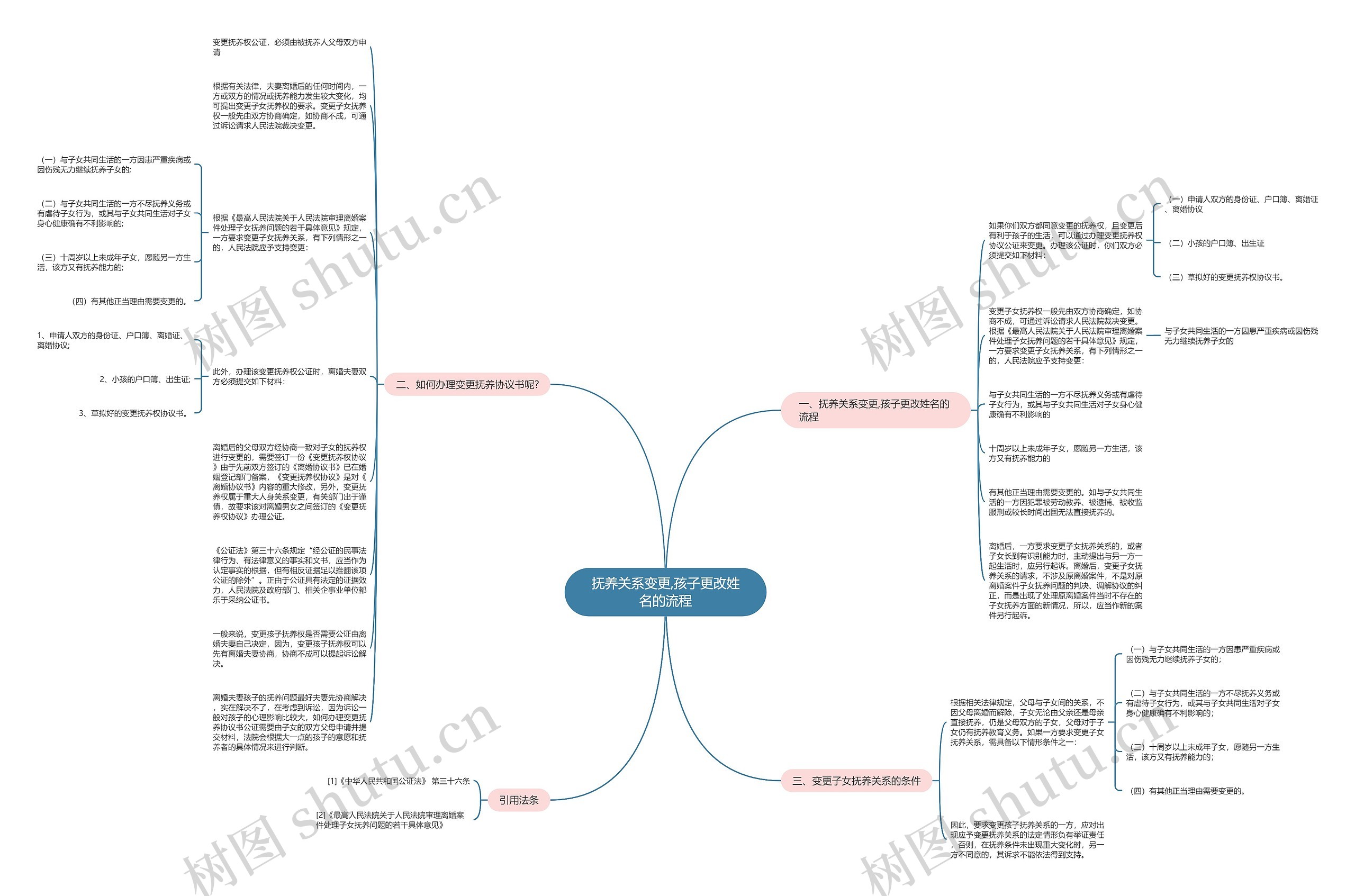 抚养关系变更,孩子更改姓名的流程思维导图