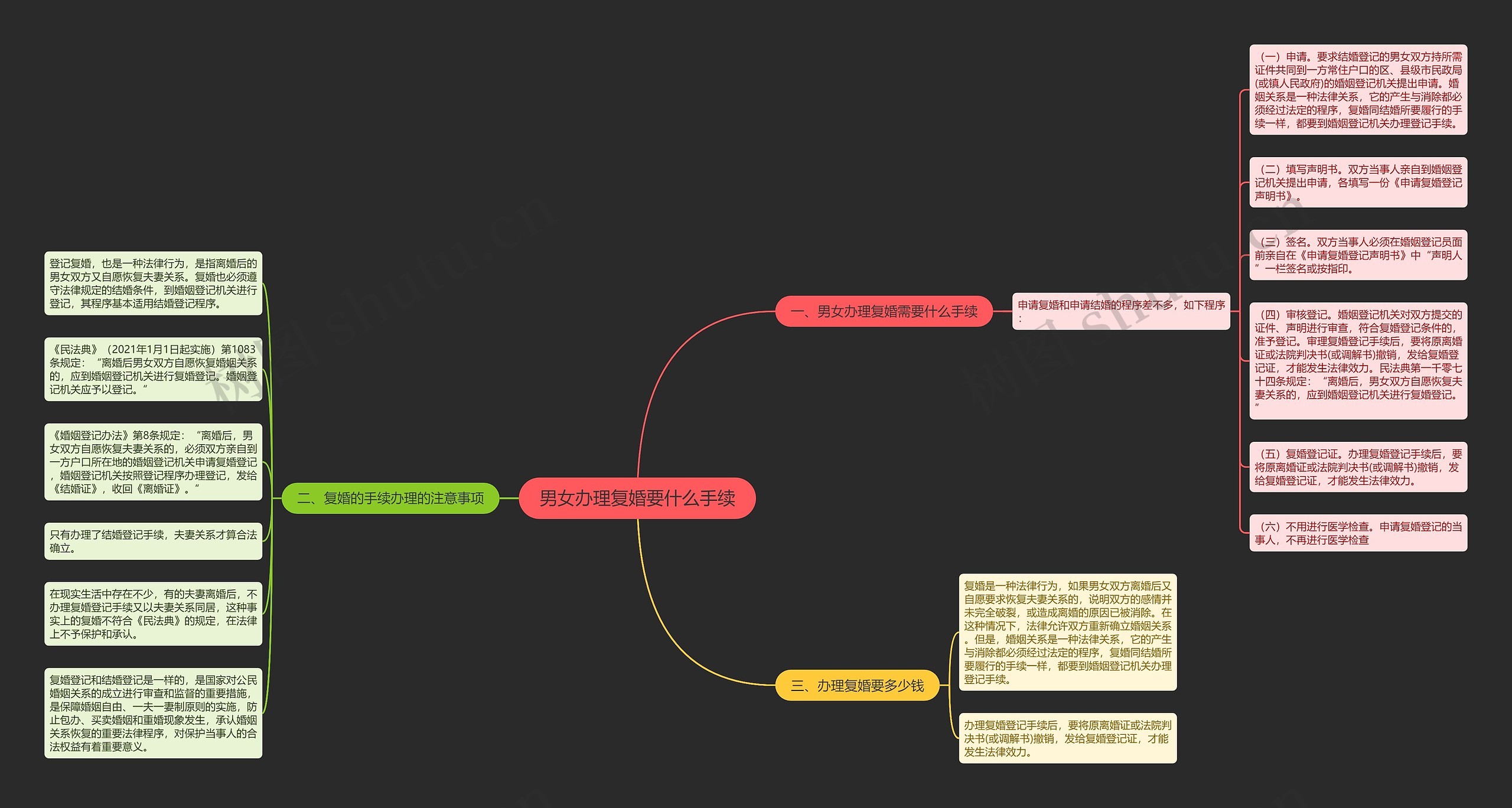 男女办理复婚要什么手续思维导图