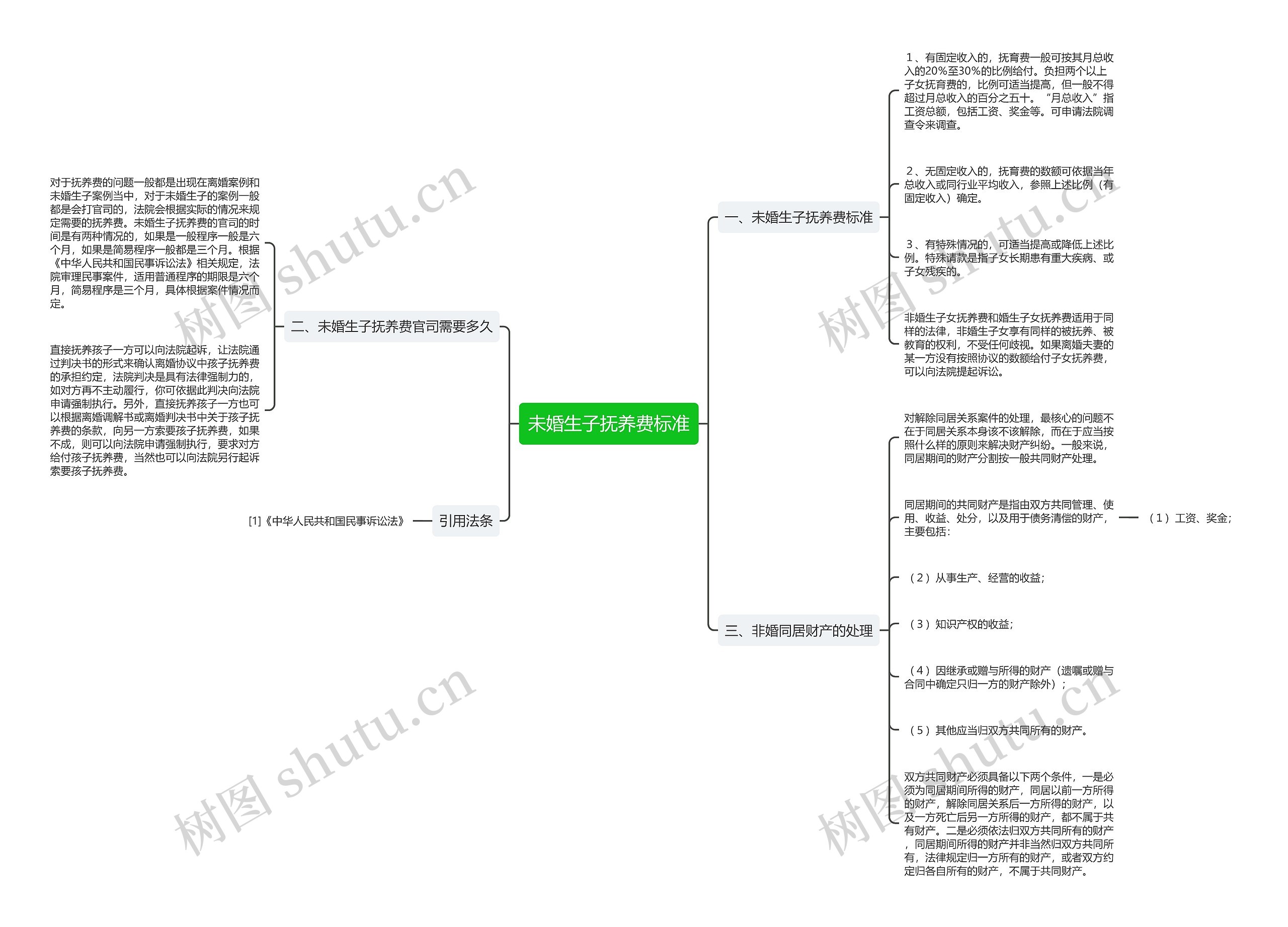 未婚生子抚养费标准思维导图