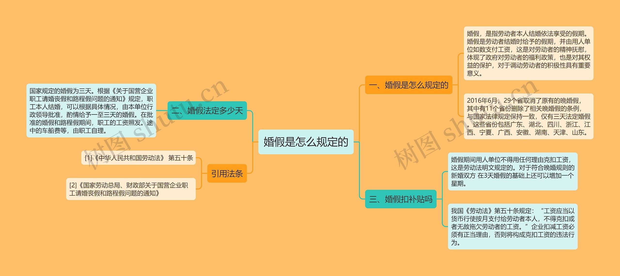 婚假是怎么规定的思维导图