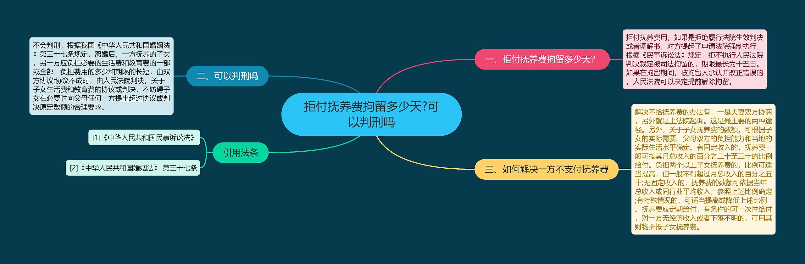 拒付抚养费拘留多少天?可以判刑吗思维导图