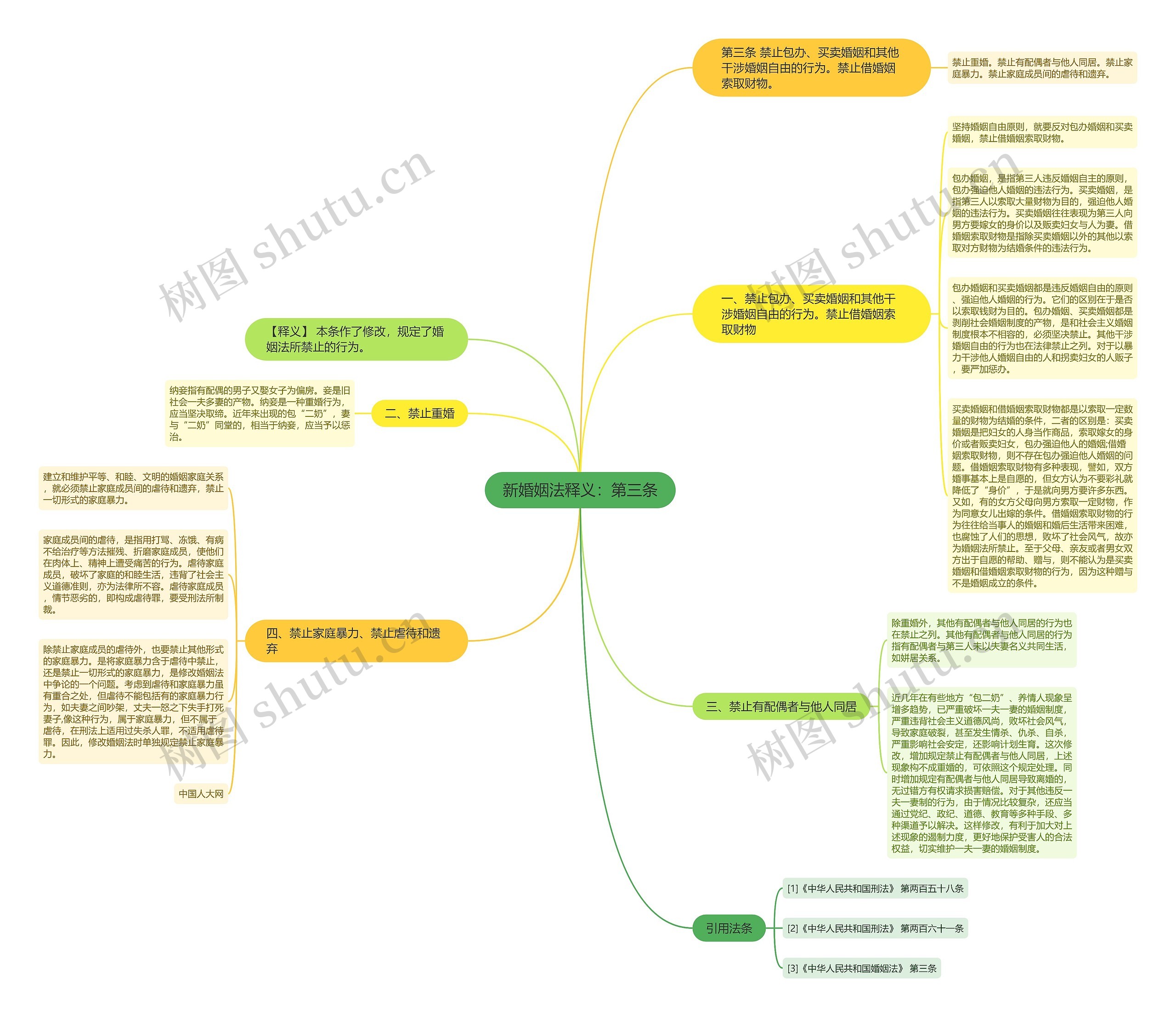 新婚姻法释义：第三条思维导图