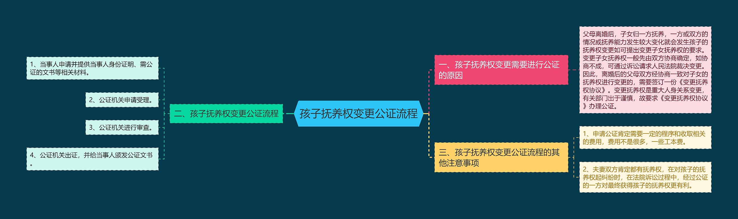 孩子抚养权变更公证流程 孩子抚养权变更公证流程