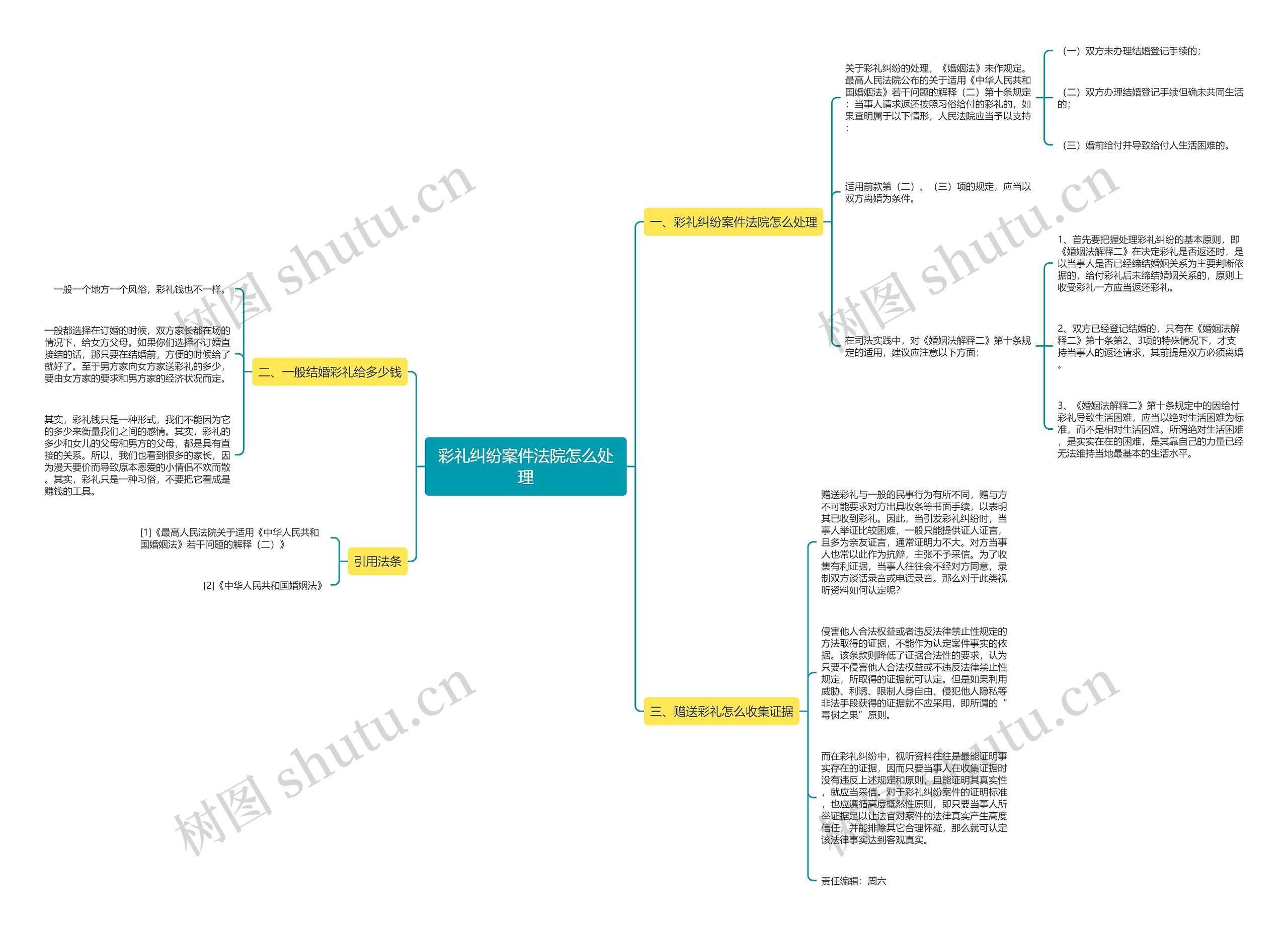 彩礼纠纷案件法院怎么处理思维导图