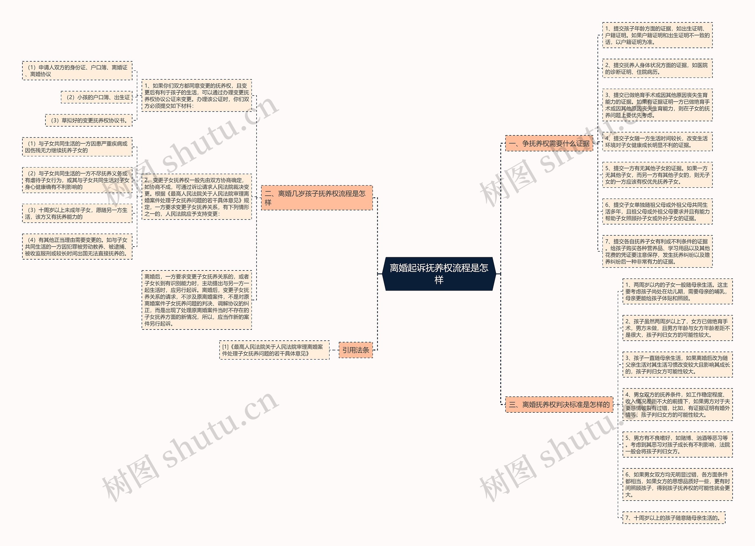 离婚起诉抚养权流程是怎样思维导图