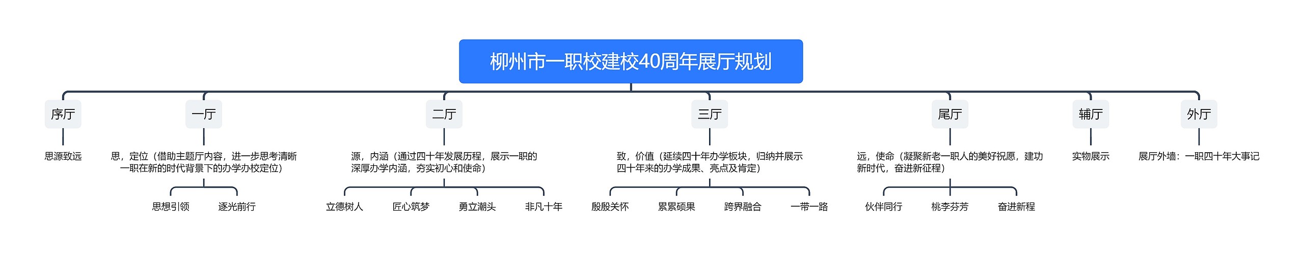 柳州市一职校建校40周年展厅规划思维导图