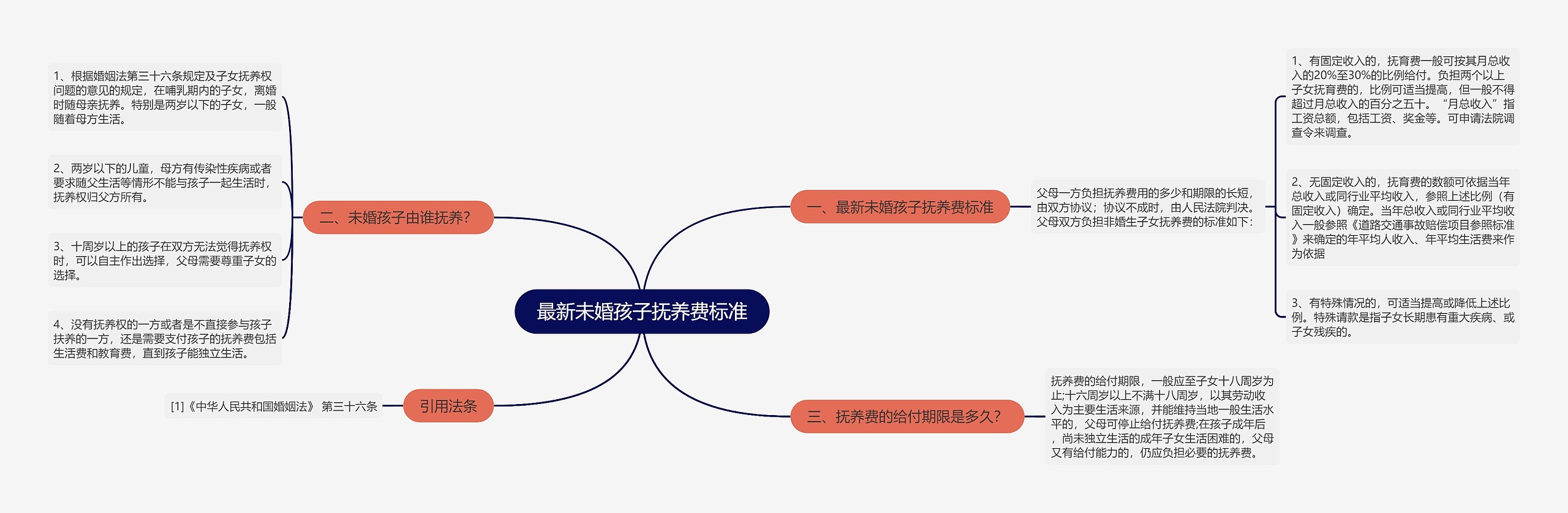 最新未婚孩子抚养费标准思维导图