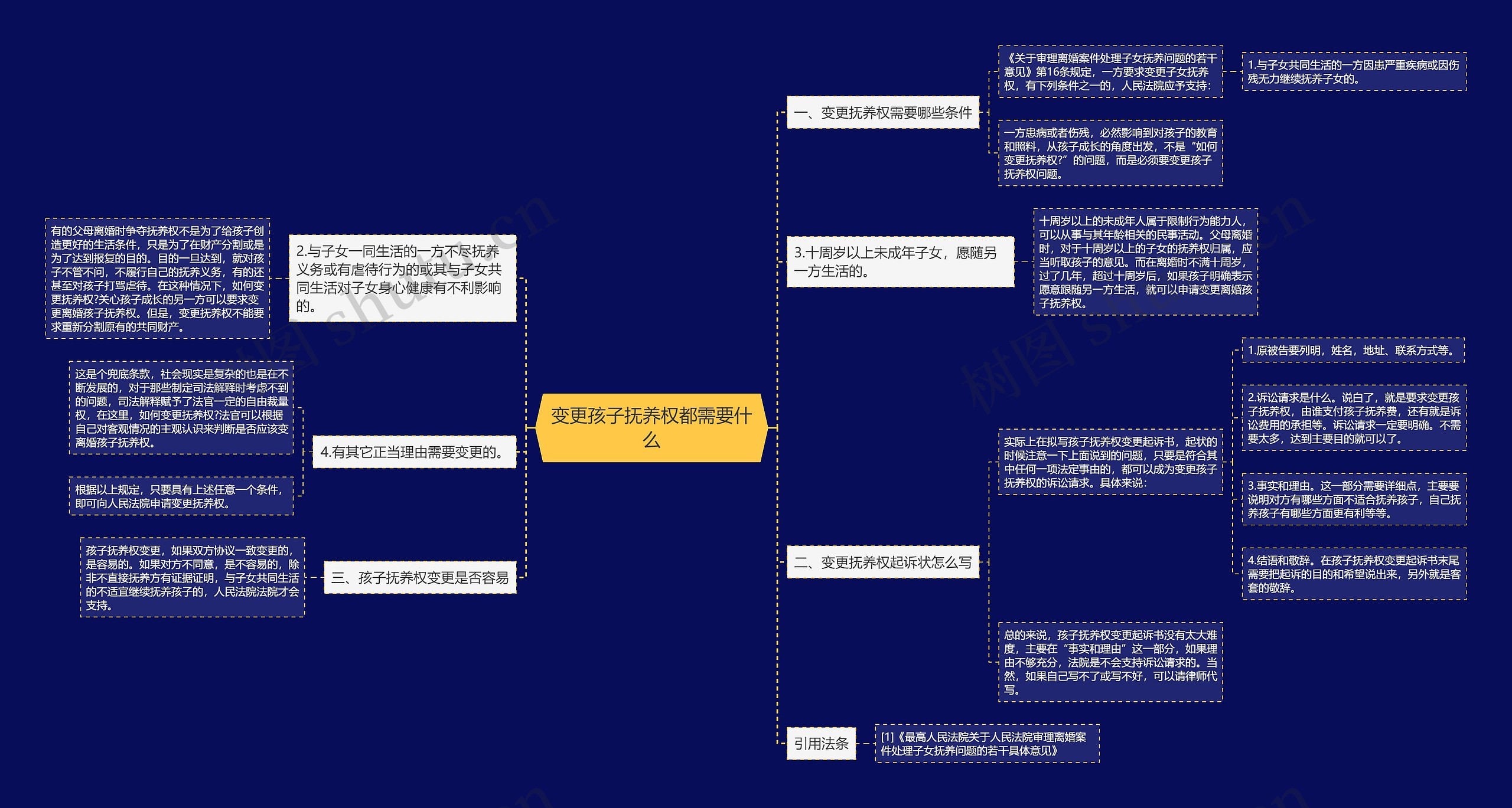 变更孩子抚养权都需要什么思维导图