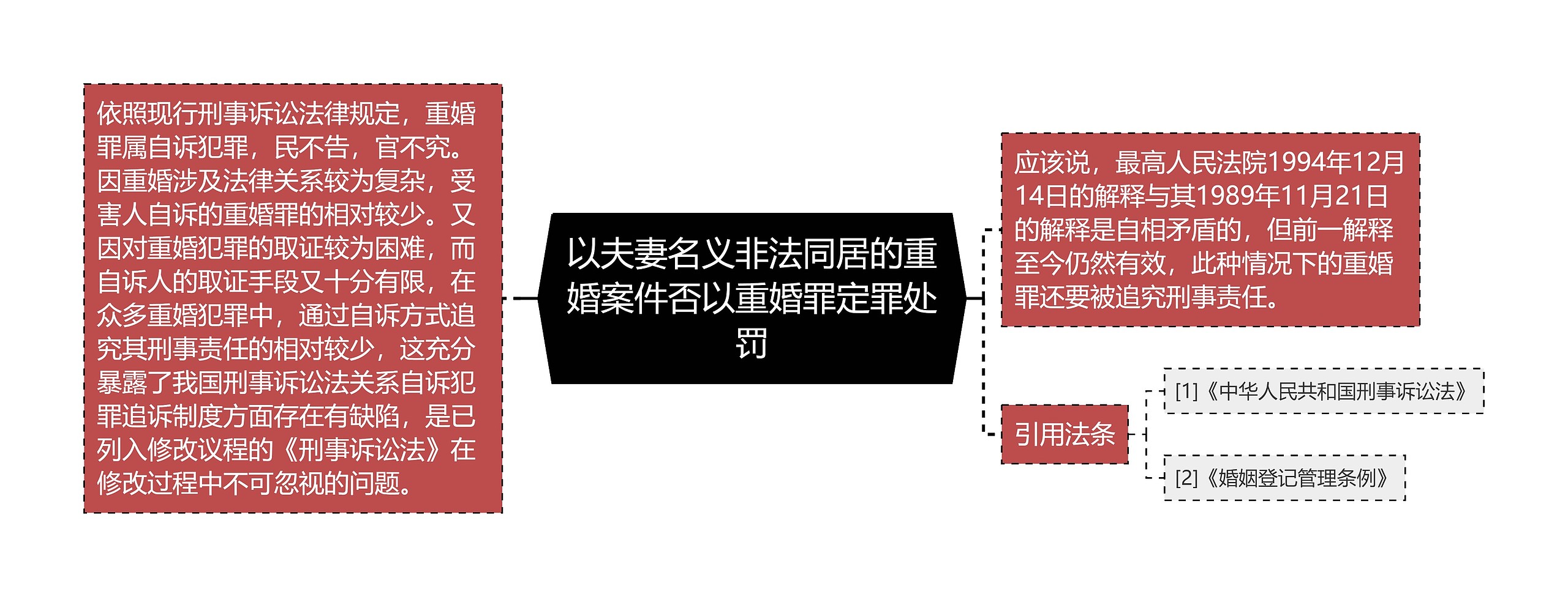 以夫妻名义非法同居的重婚案件否以重婚罪定罪处罚思维导图