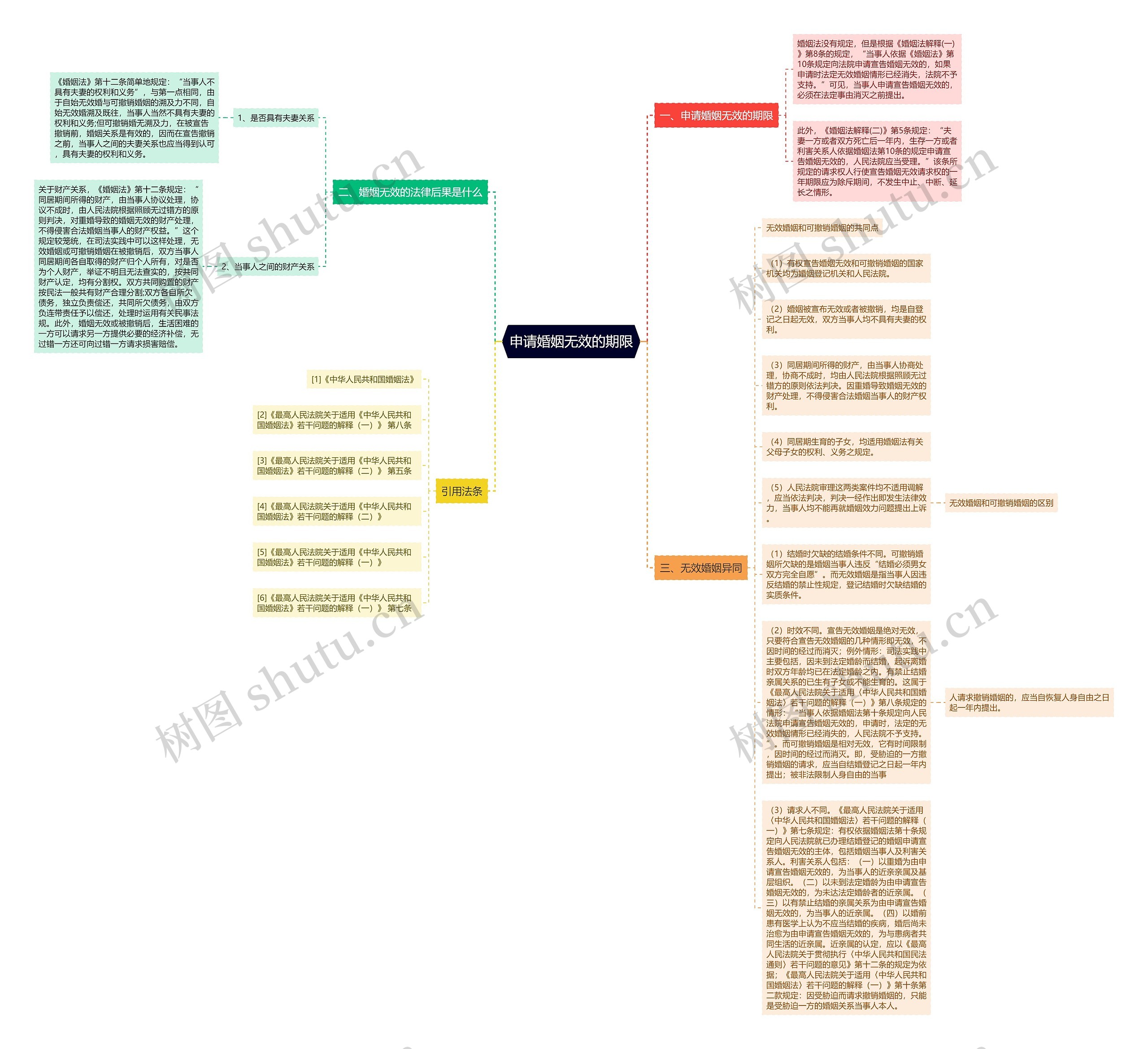 申请婚姻无效的期限思维导图
