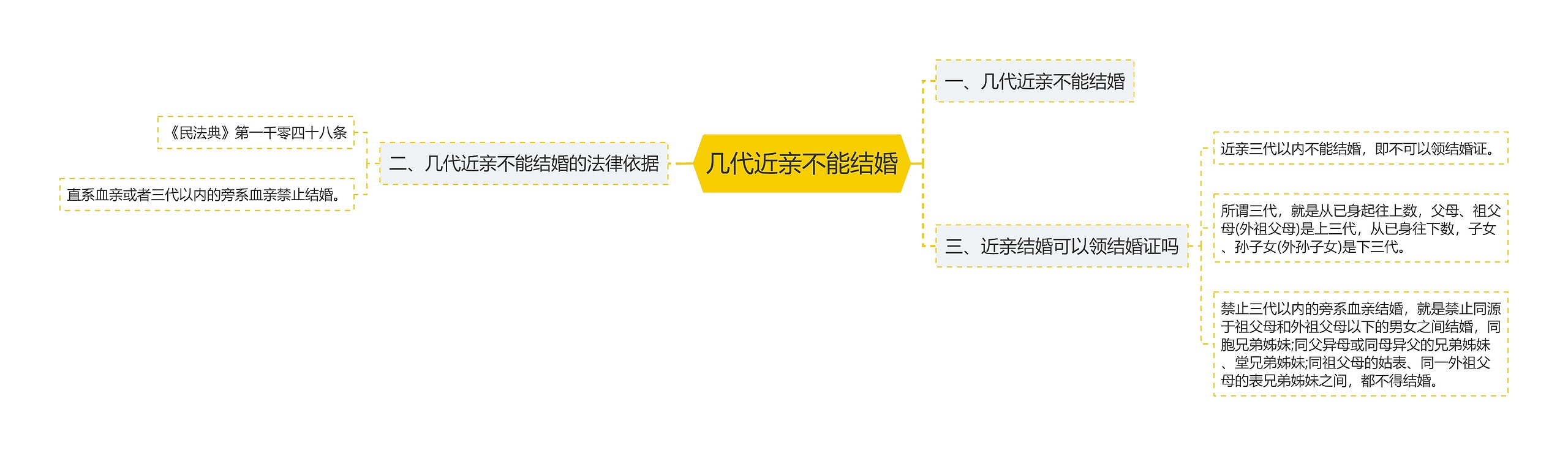 几代近亲不能结婚思维导图