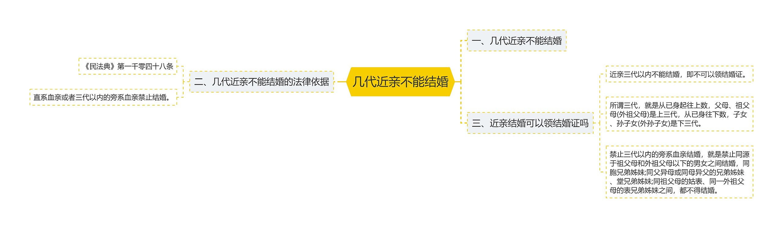 几代近亲不能结婚 几代近亲不能结婚
