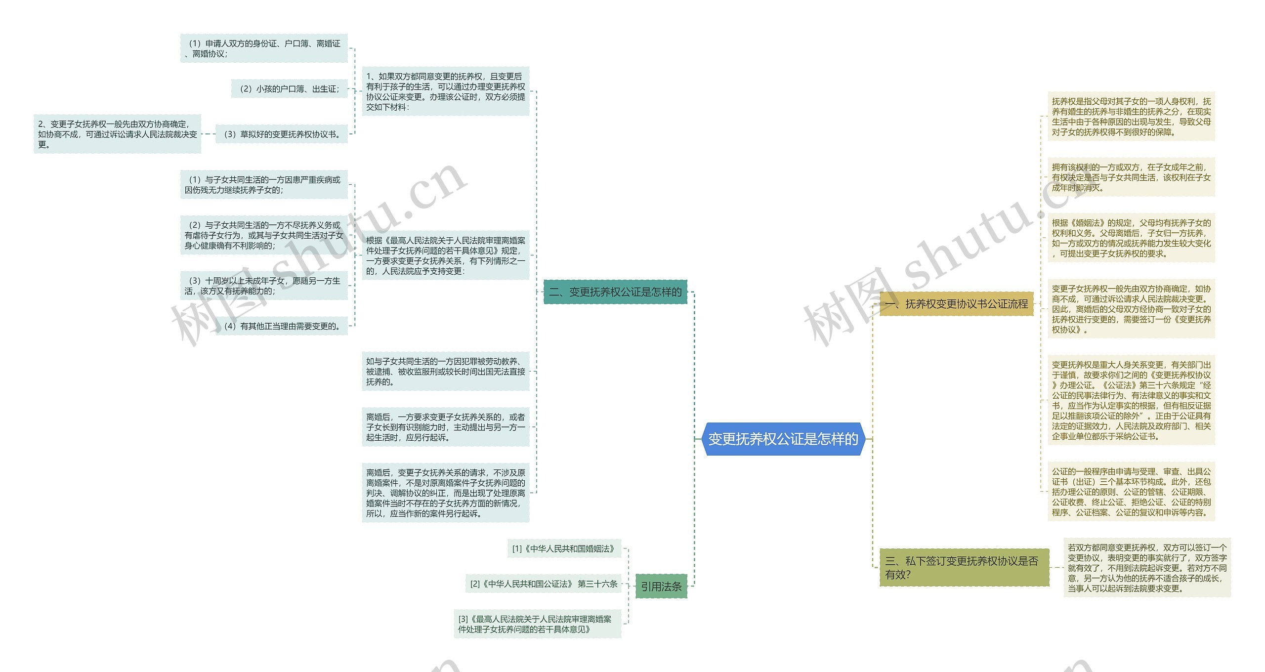 变更抚养权公证是怎样的思维导图