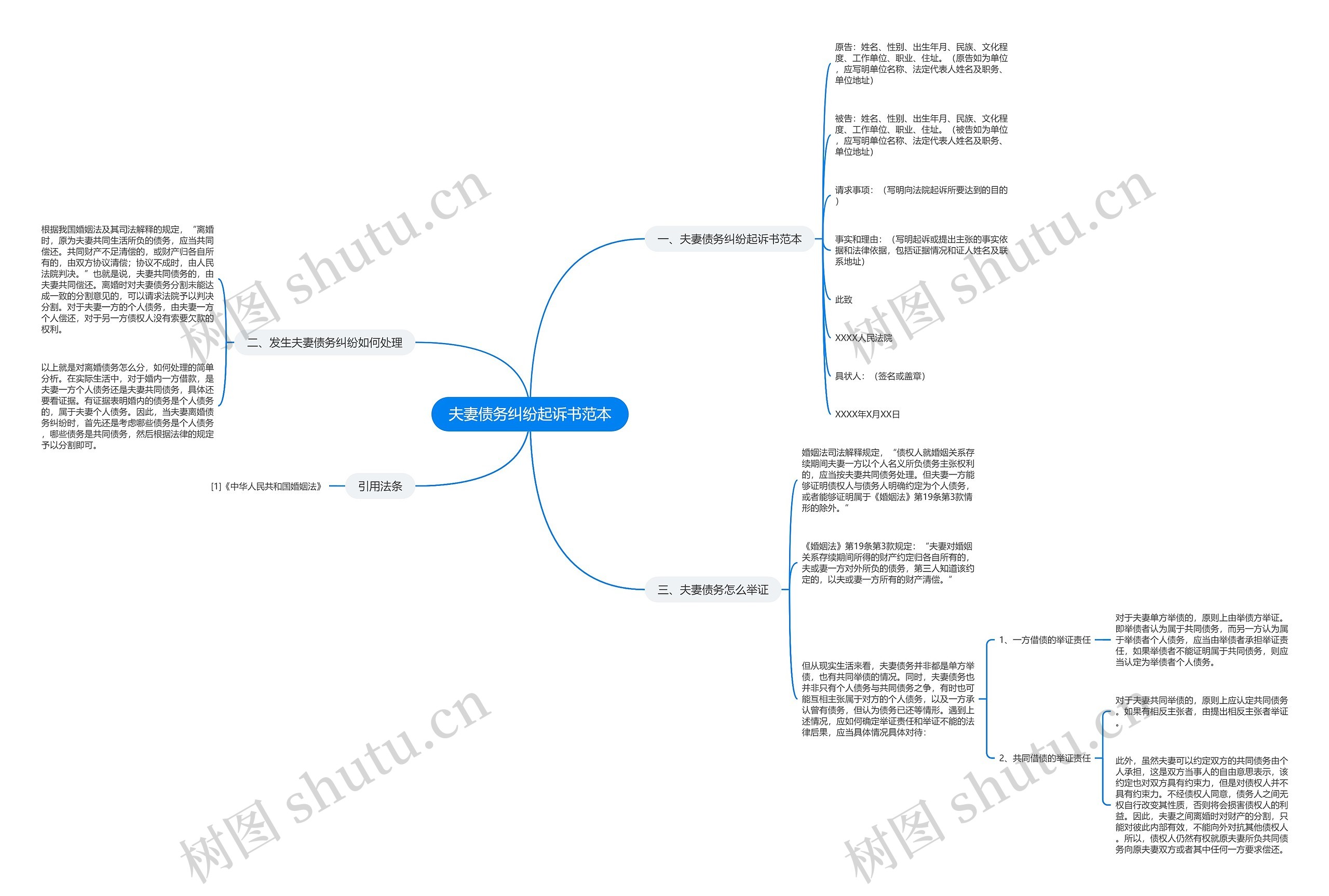 夫妻债务纠纷起诉书范本思维导图