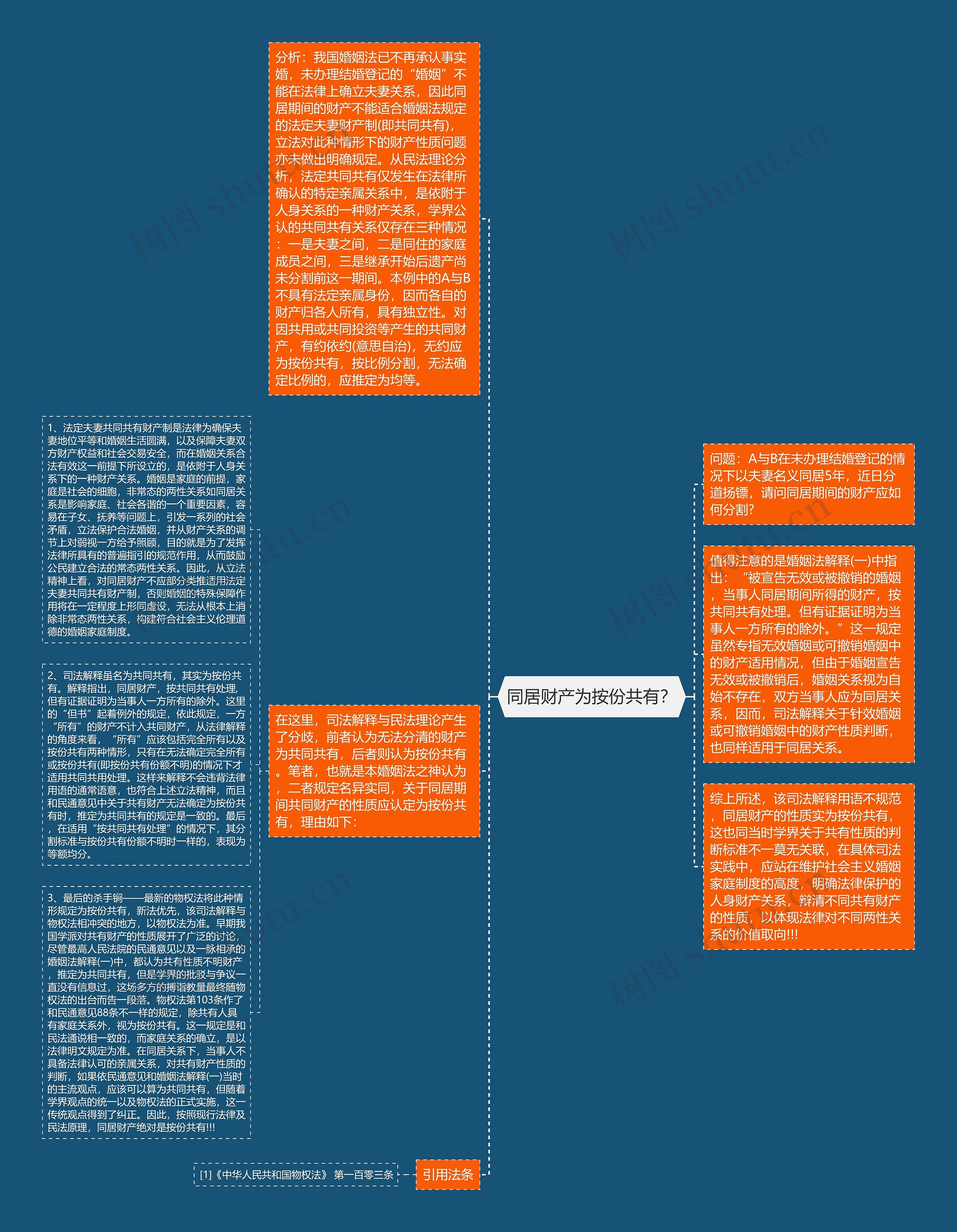 同居财产为按份共有？思维导图